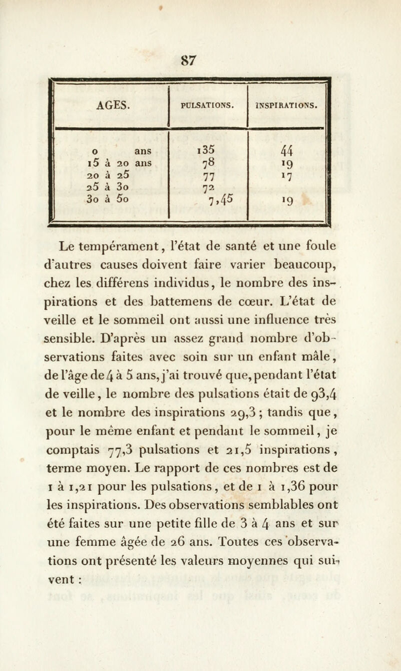 AGES. PDLSATIONS. INSPIRATIONS. o ans i5 à 20 ans 20 à 25 35 à 3o 3o à 5o i35 78 77 72 7>45 44 ^9 »7 »9 Le tempérament, l'état de santé et une foule d'autres causes doivent faire varier beaucoup, chez les différens individus, le nombre des ins- pirations et des battemens de cœur. L'état de veille et le sommeil ont aussi une influence très sensible. D'après un assez grand nombre d'ob- servations faites avec soin sur un enfant mâle, de l'âge de 4 à 5 ans, j'ai trouvé que, pendant l'état de veille, le nombre des pulsations était de 93,4 et le nombre des inspirations 29,3 ; tandis que, pour le même enfant et pendant le sommeil, je comptais 77,3 pulsations et 21,5 inspirations, terme moyen. Le rapport de ces nombres est de I à 1,21 pour les pulsations, et de i à i,36 pour les inspirations. Des observations semblables ont été faites sur une petite fille de 3 à 4 ans et sur une femme âgée de 26 ans. Toutes ces observa- tions ont présenté les valeurs moyennes qui sui=i vent :