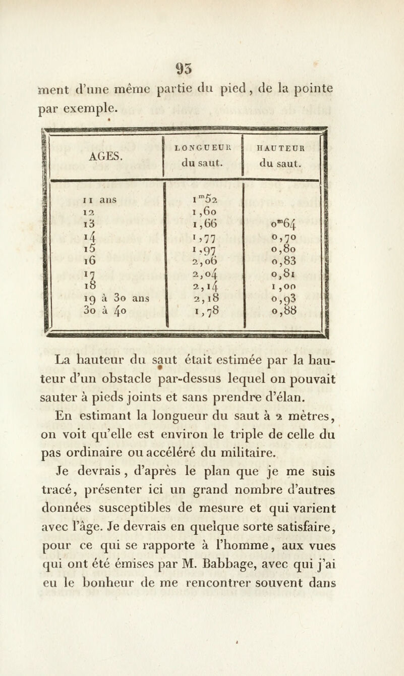 ment d'une même partie du pied, de la pointe par exemple. AGES. LONGUEUll HAUTEUR du saut. du saut. 11 ans i^Sa 12 1,60 i3 1,66 o-'64 i4 i5 ï'97 0,70 0,80 16 2,06 o,83 ï7 18 2,04 2,14 0,81 I ,00 19 à 3o ans 3o à 40 2,18 1,78 0,93 0,88 J La hauteur du saut était estimée par la hau- teur d'un obstacle par-dessus lequel on pouvait sauter à pieds joints et sans prendre d'élan. En estimant la longueur du saut à 1 mètres, on voit qu'elle est environ le triple de celle du pas ordinaire ou accéléré du militaire. Je devrais, d'après le plan que je me suis tracé, présenter ici un grand nombre d'autres données susceptibles de mesure et qui varient avec l'âge. Je devrais en quelque sorte satisfaire, pour ce qui se rapporte à l'homme, aux vues qui ont été émises par M. Babbage, avec qui j'ai eu le bonheur de me rencontrer souvent dans