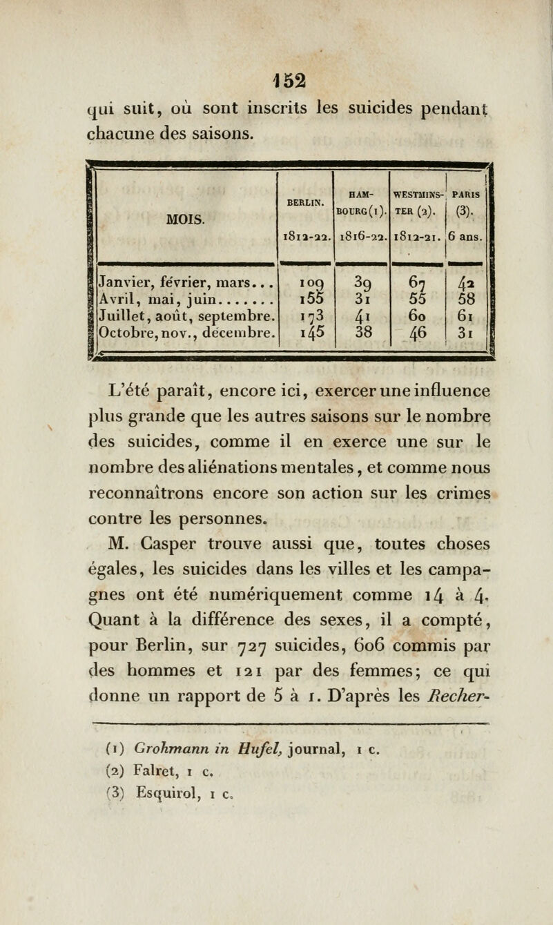 qui suit, où sont inscrits les suicides pendant chacune des saisons. MOIS. Janvier, février, mars... Avril, mai, juin Juillet, août, septembre. Octobre, nov., décembre. loq 173 145 HAM- bolrg(i). 1816-22. 39 3i 38 WESTMINS- PARIS TER (3). j (3). 1812-21. 6 ans. 67 55 60 46 4a 58 61 3i L'été paraît, encore ici, exercer une influence plus grande que les autres saisons sur le nombre des suicides, comme il en exerce une sur le nombre des aliénations mentales, et comme nous reconnaîtrons encore son action sur les crimes contre les personnes. M. Casper trouve aussi que, toutes choses égales, les suicides dans les villes et les campa- gnes ont été numériquement comme i4 à 4- Quant à la différence des sexes, il a compté, pour Berlin, sur 727 suicides, 606 commis par des hommes et 121 par des femmes; ce qui donne un rapport de 5 à i. D'après les Recher' (i) Grohmann in Hufel, journal, 1 c. (2) Falret, i c. f3) Esquirol, i c.