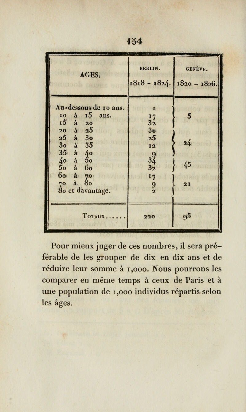 AGES. BERLIN. i8i8 - 1824. GENÈVE. 1820 - 1826, Au-dessous de 10 ans. 10 à i5 ans. i5 à 20 20 à 25 a5 à 3o 3o à 35 35 à 40 40 à 5o 5o à 60 60 à jo •70 à 80 80 et davantage. I 32 3o 25 12 3? 3i «7 9 2 M } 45 Totaux . 220 95 Pour mieux juger de ces nombres, il sera pré- férable de les grouper de dix en dix ans et de réduire leur somme à 1,000. Nous pourrons les comparer en même temps à ceux de Paris et à une population de i ,000 individus répartis selon les âges.