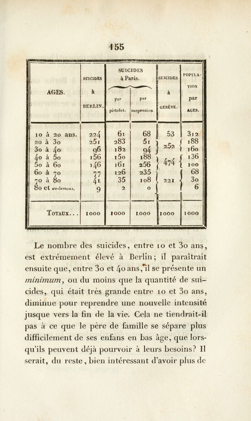 SUICIDES POPULA- SCICIDES à Paris. SUICIDES TION AGES. & ^ à par par par BERLIN. pistolet. suspension GENÈVE. ACES. lO à 20 ans. 224 61 68 53 3l2 20 à 3o 25l 283 5l T _^. \ 188 3o à 4» q6 182 94 j ^^ ^ '60 II 4o à 5o i56 i5o i88 ■ ■ 474- \ i36 5o à 60 146 161 256 100 60 à 70 77 126 235 ^ [ 68 3o 6 70 à 80 4' 35 108 . 221 ■< 80 et au^lessous. 9 2 0 TOTADX.. . 1000 lOOO 1000 1000 1000 Le nombre des suicides, entre 10 et 3o ans, est extrêmement élevé à Berlin ; il paraîtrait ensuite que, entre 3o et 4oans,*il se présente un ininimum, ou du moins que la quantité de sui- cides, qui était très grande entre 10 et 3o ans, diminue pour reprendre une nouvelle intensité jusque vers la fin de la vie. Cela ne tiendrait-il pas à ce que le père de famille se sépare plus difficilement de ses enfans en bas âge, que lors- qu'ils peuvent déjà pourvoir à leurs besoins? Il serait, du reste, bien intéressant d'avoir plus de