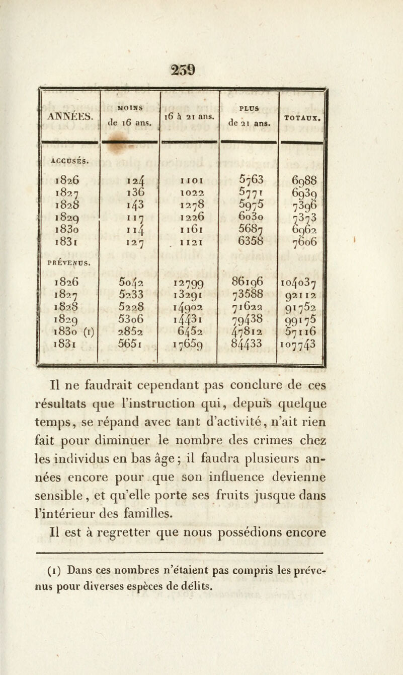 259 1 MOIRS PLDS ANNEES. tic 16 ans. 16 à 21 ans. (le 21 ans. TOTAUX. ACCUSÉS. 1826 124 I lOI 5763 6q88 1827 l36 1022 5771 6939 1828 143 1278 5975 739Ô i82q 117 1226 6o3o 7373 i83o .14 I i6i 5687 6962 i83i 127 1121 6358 7Ô06 PRÉTENDS. 1826 5o42 12799 86iq6 104037 1827 5-33 13291 73588 921 12 1828 5228 14902 71622 91752 1829 53o6 i443i 79438 99'7^ i83o (0 2852 6452 47812 57116 i83i 5651 17659 84433 107743 Il ne faudrait cependant pas conclure de ces résultats que l'instruction qui, depuis quelque temps, se répand avec tant d'activité, n'ait rien fait pour diminuer le nombre des crimes chez les individus en bas âge ; il faudra plusieurs an- nées encore pour que son influence devienne sensible, et qu'elle porte ses fruits jusque dans l'intérieur des familles. Il est à regretter que nous possédions encore (i) Dans ces nombres n'étaient pas compris les pre've- nus pour diverses espèces de délits.