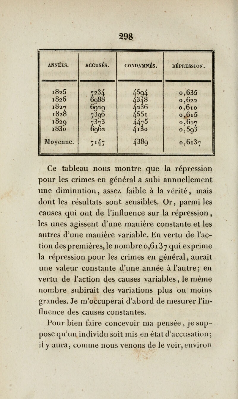 ANNÉES. ACCUSÉS. CONDAMNAS, RÉPRESSION. 1825 7234 4594 0,635 1826 6988 4348 0,622 1827 6929 4236 0,610 1828 7396 455t o,6i5 1829 7373 4475 0,607 i83o 6962 4i3o 0,593 Moyenne. 7147 4389 0,6137 Ce tableau nous montre que la répression pour les crimes en général a subi annuellement une diminution, assez faible à la vérité, mais dont les résultats sont sensibles. Or, parmi les causes qui ont de l'influence sur la répression, les unes agissent d'une manière constante et les autres d'une manière variable. En vertu de l'ac- tion des premières, le nombre 0,6137 qui exprime la répression pour les crimes en général, aurait une valeur constante d'une année à l'autre; en vertu de l'action des causes variables, le même nombre subirait des variations plus ou moins grandes. Je m'occuperai d'abord de mesurer l'in- fluence des causes constantes. Pour bien faire concevoir ma pensée, je sup- pose qu'un individu soit mis en état d'accusation; ii y aura, conune nous venons de le voir, environ