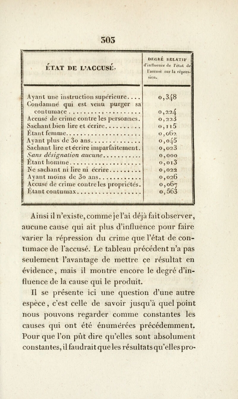 ÉTAT DE L'ACCUSÉ. DEGRÉ RELATIF d'influence Ae l'étal de raccusc sur la répres- sion. Ayant une instruction supérieure. ... Condamne' qui est venu purger sa contumace 0,348 0,224 0,223 0,115 0,062 0,045 0,023 0,000 o,oi3 0,022 0,026 0,067 o,563 Accusé de crime contre les personnes. Sachant bien lire et écrire Etant femme Ayant plus de 3o ans Sachant lire et écrire imparfaitement. Sans désignation aucune Etant homme Ne sachant ni lire ni écrire Ayant moins de 3o ans Accusé de crime contre les propriétés. Étant contumax Ainsi il n'existe, comme je l'ai déjà fait observer, aucune cause qui ait plus d'influence pour faire varier la répression du crime que l'état de con- tumace de l'accusé. Le tableau précédent n'a pas seulement l'avantage de mettre ce résultat en évidence, mais il montre encore le degré d'in- fluence de la cause qui le produit. Il se présente ici une question d'une autre espèce, c'est celle de savoir jusqu'à quel point nous pouvons regarder comme constantes les causes qui ont été énumérées précédemment. Pour que l'on pût dire qu'elles sont absolument constantes, il faudrait que les résultats qu'elles pro-