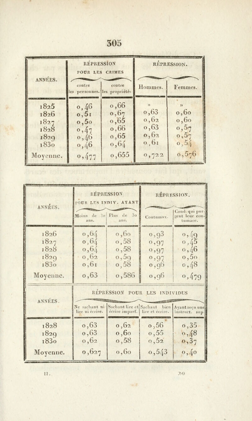 ANNEES. 1825 1826 1827 1828 1829 ]83o Moyenne. REPRESSION POUR LES CRIMES contre les pcrsoni 0,46 o,5t G ,5o 0,46 0,46 0^477 contre les propriété» 0,66 0,67 o,'65 0,66 o,65 0,64 o,655 REPRESSION. Hommes. 1 Femmes. o,63 o ,62 0,63 0, 62 0 ,61 0,72: 0,60 0,60 0,57 0,57 0, 54 0,576 ANNERS. 1826 1827 1828 1829 i83o Moyenne. r.EPRESSION PODR LES JNniV. ATANT Moins (le 3o rius de 3o ans. ans. 0,64 0,64 0,64 0,62 0,61 o,63 o ,60 o,58 o,58 0,59 0,58 o,586 RÉPRESSION. 0,93 0'97 o»97 0;97 0,96 0,96 0'49 0,45 0,46 o,5o 0,48 0.479 ANNEES. 1828 1829 i83o Moyenne. REPRESSION PODR LES INDIVIDUS Ne sacbant ni lire ni écrire. o,63 o,63 0,62 0,627 Sacliant lire et Sacliaut bien Ayant reçnuii 'crirc imparf. | lire et écrire. instriict. 0,62 0,60 o,58 0,60 0,56 o ,55 0,52 0,043 0,35 0,48 0,37 0,40