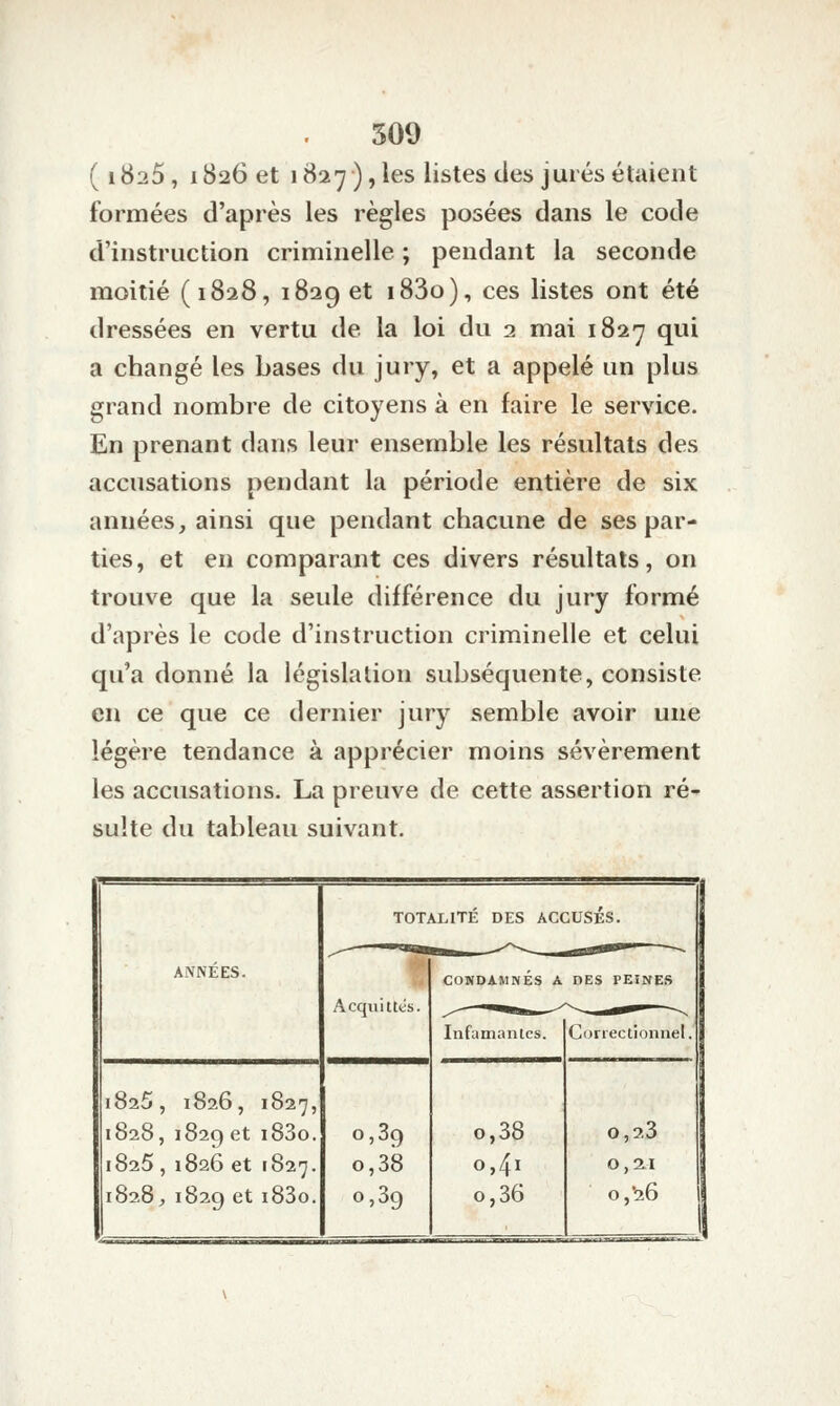 (1826, 1826 et 1827), les listes des jurés étaient formées d'après les règles posées dans le code d'instruction criminelle ; pendant la seconde moitié (1828, 1829 et i83o), ces listes ont été dressées en vertu de la loi du 2 mai 1827 qui a changé les bases du jury, et a appelé un plus grand nombre de citoyens à en faire le service. En prenant dans leur ensemble les résultats des accusations pendant la période entière de six années, ainsi que pendant chacune de ses par- ties, et en comparant ces divers résultats, on trouve que la seule différence du jury formé d'après le code d'instruction criminelle et celui qu'a donné la législation subséquente, consiste en ce que ce dernier jury semble avoir une légère tendance à apprécier moins sévèrement les accusations. La preuve de cette assertion ré- sulte du tableau suivant. TOTALITÉ DES ACCUSÉS. ANNÉES. Acquittes. CONDAMNÉS A Infamantes. DES PEINES Correctionnel. 1825, 1826, 1827, 1828, 182961 i83o. 0,39 o,38 0,23 1825, 1826 et 1827. o,38 0,41 0,21 1828^, 182g et i83o. 0,39 o,36 0,'26