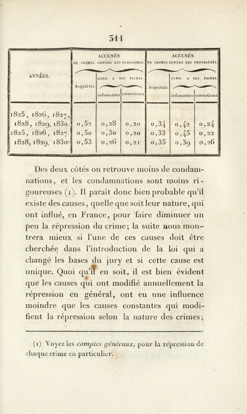 ANNEES. 825 , 1826, 182'y , 1828, 1829, i83o. o,5: ACCUSES DE CRIMES CONTRE LES PERSOSHES Acquittés. 1825, 1826, 1827. 1828, 1829, l83o: o,5o 0,53 COND. A DES PLINES nfamaiites correctionu 0,28 o,3o 0,26 0,20 0,20 0,21 ACCUSES DE CRiaiES CONTRE LES PROPRIETES Acfjulttés 0,34 0,33 0,35 COND. i. DES PEINES ufaniantes correctionu 0,42 0,45 0,39 0,24 0,22 0,26 Des deux côtés on retrouve moins de condam- nations, et les condamnations sont moins ri- goureuses (1). Il paraît donc bien probable qu'il existe des causes, quelle que soit leur nature, qui ont influé, en France, pour faire diminuer un peu la répression du crime; la suite lious mon- trera mieux si l'une de ces causes doit être cherchée dans l'introduction de la loi qui a changé les bases du jury et si cette cause est unique. Quoi qu'il en soit, il est bien évident que les causes qui ont modifié annuellement la répression en général, ont eu une influence moindre que les causes constantes qui modi- fient la répression selon la nature des crimes; (i) Voyez les comptes généraux, pour la répression de chafiue criiue en particulier.