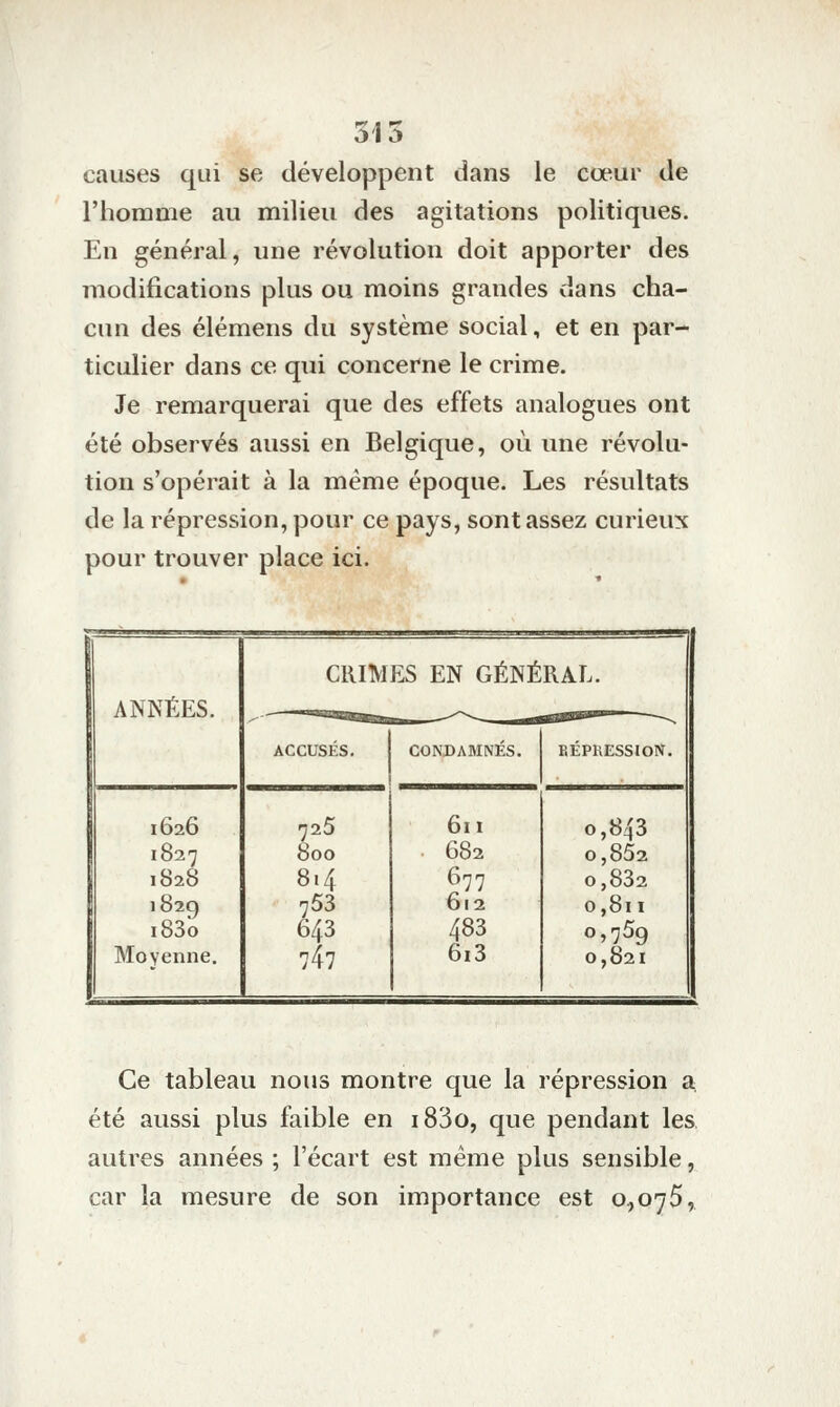 causes qui se développent dans le cœur de l'homme au milieu des agitations politiques. En général, une révolution doit apporter des modifications plus ou moins grandes dans cha- cun des élémens du système social, et en par- ticulier dans ce qui concerne le crime. Je remarquerai que des effets analogues ont été observés aussi en Belgique, où une révolu- tion s'opérait à la même époque. Les résultats de la répression, pour ce pays, sont assez curieux pour trouver place ici. CRIMES EN GÉNÉRAL. ANNÉES. . -=«..a,._^-^^ ^ ACCUSÉS. CONDABINÉS. EÉPHESSION. 1626 725 611 0,843 1827 800 682 o,852 1828 814 677 o,832 1829 753 612 0,811 i83o 643 483 0*7% Moyenne. 747 6i3 0,821 Ce tableau nous montre que la répression a été aussi plus faible en i83o, que pendant les autres années ; l'écart est même plus sensible, car la mesure de son importance est 0,075,