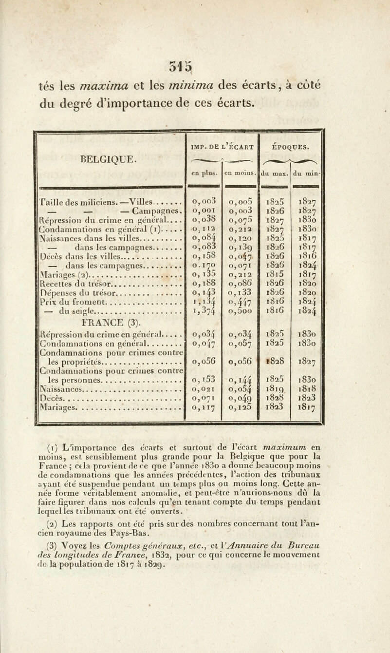 tés les maxima et les minima des écarts, à côté du degré d'importance de ces écarts. BELGIQUE. Taille des miliciens. —Villes — — —Campa£;nes. Répression du crime en général.... Condamnations en gênerai (i) Naissiinces dans les villes — dans les campagnes Occès dans les villes — dans les campagnes Mariages (2) Recettes du trésor népenses du tre'sor Prix du froment — dn seigle FRANCE (3). Repression du crime en gênerai Condamnations en gene'ral Condamnations pour crimes contre les propriétés Condamnations pouu crimes contre les personnes Naissances Décès iVIariaces IMP. DE L ECART en plus, en moins O, OC.Î 0,001 o,o3S O; I 12 o,'o84 o,o83 o, i58 0.170 o, i35 0,188 o, 143 i,t34 1,374 o,o34 o,o')7 o,o56 0,153 0,021 0,071 o,ïi7 0 00,5 1825 0 , oo3 1826 0 075 1827 0 212 1827 0 120 1825 0 i3{) 1826 0 «4? 1826 0 071 1826 0 212 i8ii) 0 o8() 1826 0 i33 1826 0 4i7 1816 0 5oo 1816 0 o34 182'; 0 o57 l82i) o,o56 0,144 0,054 0,049 0,125 EPOQUES. du max. du mîn 181Ç) 182S 1823 1827 1827 i83o i83o 1817 1817 1816 1824 1817 1S20 1820 1824 1824 i83o i83o 1827 i83o 1818 1823 1817 (i) L'importance des écarts et surtout de l'écart maximum en moins, est sensiblement plus grande pour la Belgique que pour la France ; ctla provient de ce que l'année i83o a donne beaucoup moins de condamnations que les anne'es précédentes, l'action des tribunaux ;iyant ete' suspendue pendant un tt-mps plus ou moins long. Cette an- née forme véritablement anomalie, et peut-être n'aurions-nous dû la faire figurer dans nos calculs qu'en tenant compte du temps pendant lequel les tribunaux ont été ouverts. (2) Les rapports ont été pris sur des nombres concernant tout l'an- cien royaume des Pays-Bas. (3) Voyez les Comptes généraux, elc, cl l'Annuaire du Bureau des longitudes de France, i832, pour ce qui concerne le mouvement do la population de 1817 à 1839.