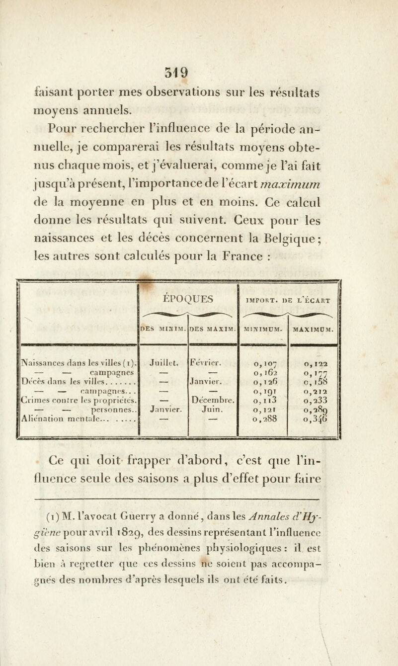 faisant porter mes observations sur les résultats moyens annuels. Pour rechercher l'influence de la période an- nuelle, je comparerai les résultats moyens obte- nus chaque mois, et j'évaluerai, comme je l'ai fait jusqu'à présent, l'importance de l'écart maximum de la moyenne en plus et en moins. Ce calcul donne les résultats qui suivent. Ceux pour les naissances et les décès concernent la Belgique ; les autres sont calculés pour la France : -^ ÉPOQUES IMPORT, n E l'Écart DES Mlîim. OES MAXIM. MINIMUM. MAXIMOM. Naissances dans les villes ( i). Juillet. Février. 0,107 0,122 — — campagnes — — 0, 162 » '77 Di'cès dans les villes — Janvier. 0,126 c,!5S — — catiipaî^ncs.. . — — 0,191 0,212 Crimes conlrc les proprielcs. — Décembre. 0, ii3 0,233 — — personnes.. Janvier. Juin. 0,121 0,289 Aliénation mentale 0,288 0,346 Ce qui doit- frapper d'abord, c'est que l'in- fluence seule des saisons a plus d'effet pour faire (i ) M. l'avocat Guerry a donne, dan.s les Annales d'Hj- ^'i^rte pour avril 1829, des dessins représentant l'influence des saisons sur les phénomènes physiologiques : il est bien à regretter que ces dessins ne soient pas accompa- gnés des nombres d'après lesquels ils ont été faits.