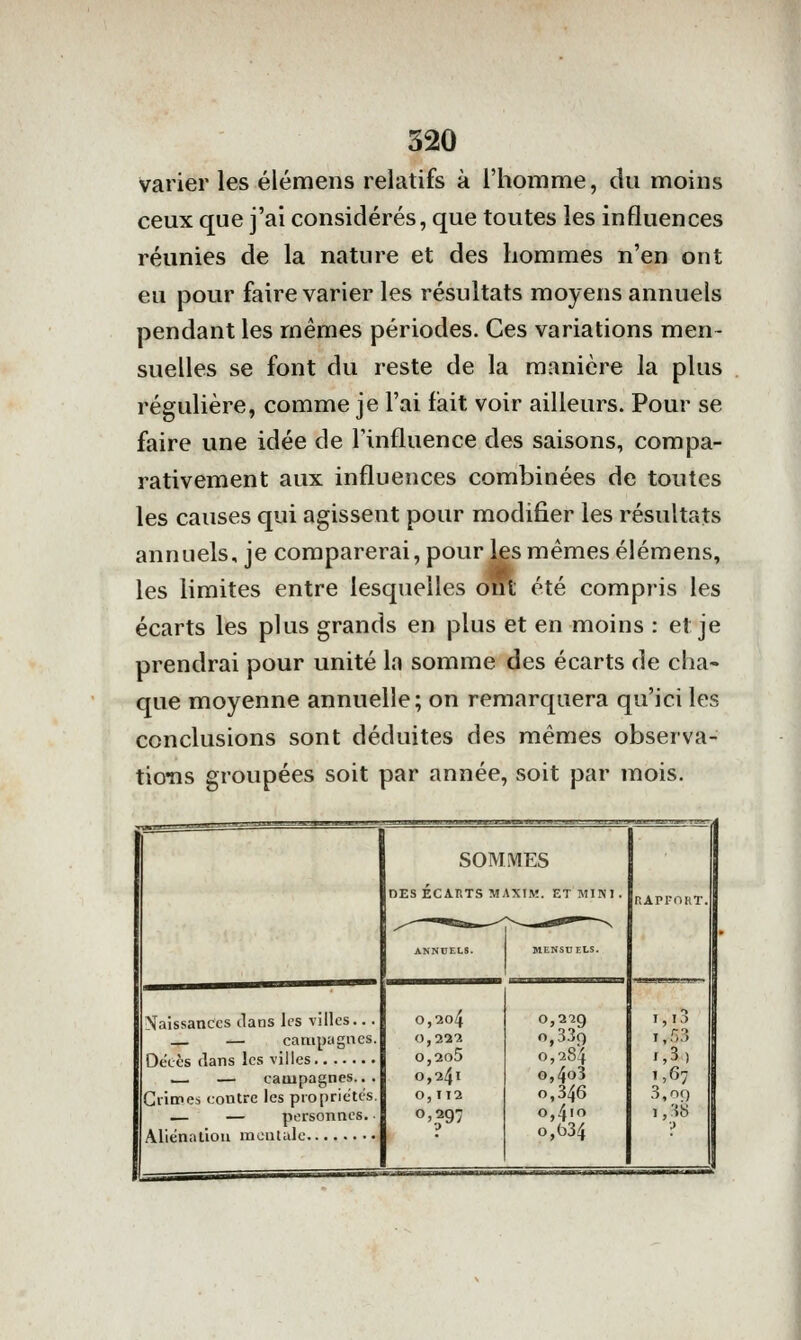 varier les élémens relatifs à l'homme, du moins ceux que j'ai considérés, que toutes les influences réunies de la nature et des hommes n'en ont eu pour faire varier les résultats moyens annuels pendant les mêmes périodes. Ces variations men- suelles se font du reste de la manière la plus régulière, comme je l'ai fait voir ailleurs. Pour se faire une idée de Tinfluence des saisons, compa- rativement aux influences combinées de toutes les causes qui agissent pour modifier les résultats annuels, je comparerai, pour les mêmes élémens, les limites entre lesquelles ont été compris les écarts les plus grands en plus et en moins : et je prendrai pour unité la somme des écarts de cha- que moyenne annuelle; on remarquera qu'ici les conclusions sont déduites des mêmes observa- tions groupées soit par année, soit par mois. Naissances dans les villes... — campagnes. Décès dans les villes ,—. — campagnes... Giimes contre les propriétés — — personnes. ■ Aliénation mentale SOMMES DES ECARTS MAXIM. ETIMINI, O,2o4 0,2o5 0,241 O, 112 o>297 0,2'2g T, 10 o,33g 1,^3 0,284 1,3) o,4o3 1,67 0,346 3,nr) 0,410 1, 38 o,()34 ■:>
