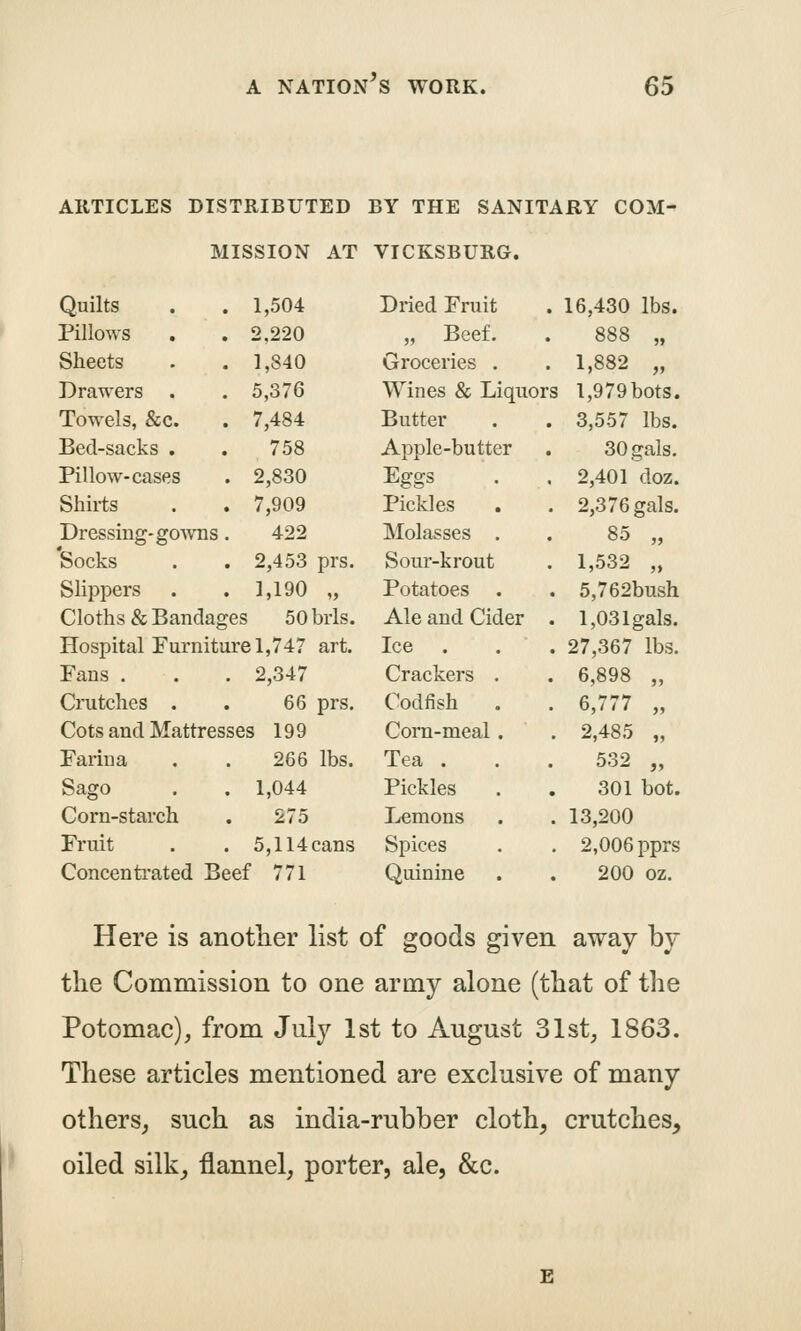 ARTICLES DISTRIBUTED BY THE SANITARY COM- MISSION AT VICKSBURG. Quilts 1,504 Dried Fruit 16,430 lbs. Pillows . 2,220 „ Beef. . 888 „ Sheets 1,840 Groceries . 1,882 „ Drawers . 5,376 Wines & Liquor s 1,979 bots. Towels, &c. 7,484 Butter 3,557 lbs. Bed-sacks . 758 Apple-butter 30 gals. Pillow-cases . 2,830 Eggs 2,401 doz. Shirts . 7,909 Pickles 2,376 gals. Dressing-gOA\Tis 422 Molasses . 85 „ 'Socks . 2,453 prs. Sour-krout 1,532 „ Slippers . 1,190 „ Potatoes . . 5,762bush Cloths & Bandag es 50brls. Ale and Cider . 1,031 gals. Hospital Furniti ire 1,747 art. Ice . . 27,367 lbs. Fans . . 2,347 Crackers . 6,898 „ Crutches . 66 prs. Codfish . 6,777 „ Cots and Mattres ses 199 Corn-meal. . 2,485 „ Farina 266 lbs. Tea . 532 „ Sago . 1,044 Pickles 301 bot. Corn-starch 275 Lemons . 13,200 Fruit 5,114cans Spices . 2,006 pprs Concenti-ated B( jef 771 Quinine 200 oz. Here is another list of goods given, away by the Commission to one army alone (that of the Potomac), from July 1st to August 31st, 1863. These articles mentioned are exclusive of many others, such as india-rubber cloth, crutches, oiled silk, flannel, porter, ale, &c.