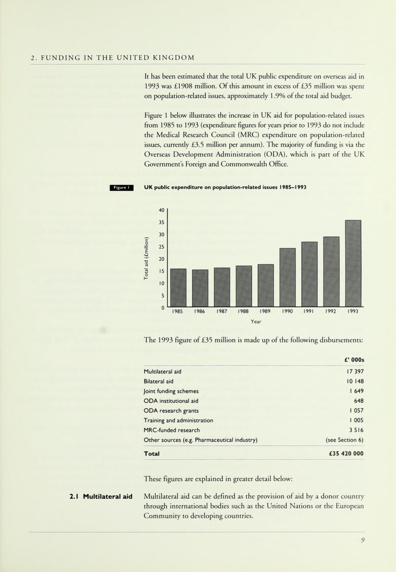 2. FUNDING IN THE UNITED KINGDOM It has been estimated that the total UK public expenditure on overseas aid in 1993 was £1908 million. Of this amount in excess of £35 million was spent on population-related issues, approximately 1.9% of the total aid budget. Figure 1 below illustrates the increase in UK aid for population-related issues from 1985 to 1993 (expenditure figures for years prior to 1993 do not include the Medical Research Council (MRC) expenditure on population-related issues, currently £3.5 million per annum). The majority of funding is via the Overseas Development Administration (ODA), which is part of the UK Government's Foreign and Commonwealth Office. UK public expenditure on population-related issues 1985-1993 40 35 30 o 25 1 U 20 03 ■S w 15 0 \- 10 5 0 1985 I 1986 1987 1988 1989 1990 1991 1992 Year 1993 The 1993 figure of £35 million is made up of the following disbursements: C 000s Multilateral aid Bilateral aid Joint funding schemes ODA institutional aid ODA research grants Training and administration MRC-funded research Other sources (e.g. Pharmaceutical industry) 17 397 10 148 I 649 648 I 057 I 005 3 516 (see Section 6) Total £35 420 000 These figures are explained in greater detail below: 2.1 Multilateral aid Multilateral aid can be defined as the provision of aid by a donor country through international bodies such as the United Nations or the European Community to developing countries.