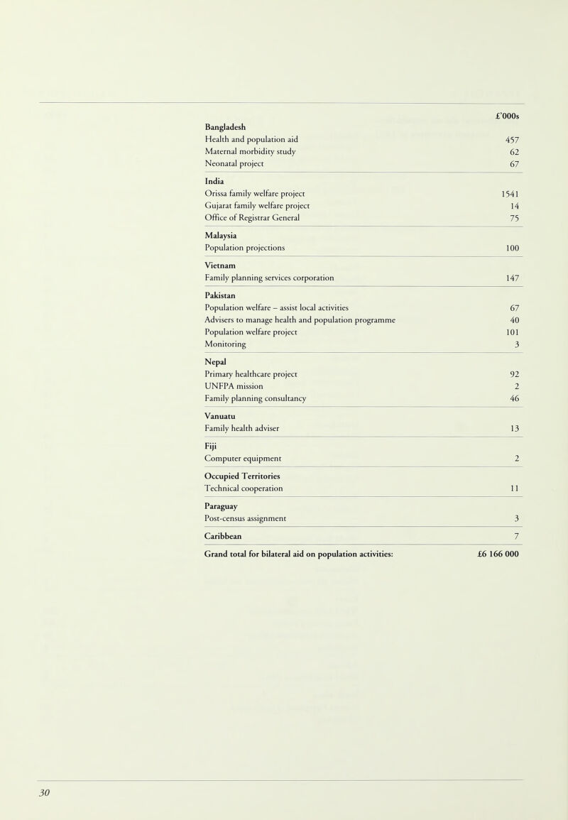 x uuus Bangladesh Health and population aid 457 Maternal morbidity study 62 Neonatal project 67 India Orissa family welfare project 1541 Gujarat family welfare project 14 Umce or Registrar Ceneral 75 Malaysia Population projections 100 Vietnam Family planning services corporation 147 Population welfare - assist local activities 67 Advisers to manage health and population programme 40 Population welfare project 101 Monitoring 3 Nepal Primary healthcare project 92 T [\TCD A mmc%«A*-« uiNri A mission L Family planning consultancy 46 Vanuatu Family health adviser 13 Fiji Computer equipment 2 Occupied Territories Technical cooperation 11 Paraguay Post-census assignment 3 Caribbean 7 Grand total for bilateral aid on population activities: £6 166 000