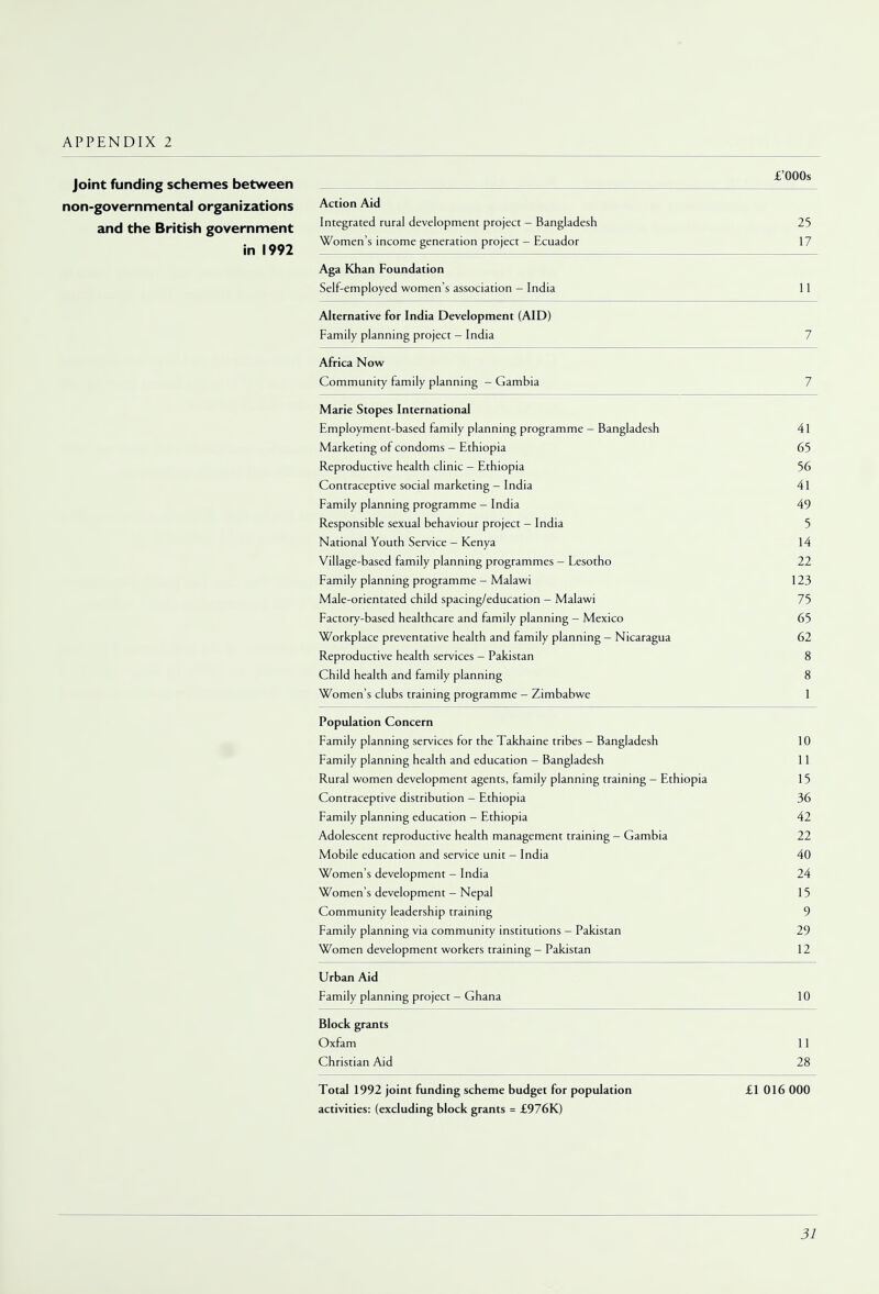 Joint funding schemes between non-governmental organizations and the British government in 1992 £'000s Action Aid Integrated rural development project - Bangladesh 25 Women's income generation project - Ecuador 17 Arm K nin rAimnotinn l\Vid 1 Vl 1 dJ 1 1 UUIIUiUlUlI Self-employed women s association — India 1 1 1 1 Alternative for India Development (AID) Family planning project - India 7 All IL.l 1>UW Community family planning — Gambia 7 Marie Stopes International Employment-based family planning programme - Bangladesh 41 Marketing of condoms - Ethiopia 65 Reproductive health clinic - Ethiopia 56 Contraceptive social marketing — India 41 Family planning programme - India 49 Responsible sexual behaviour project - India 5 National Youth Service — Kenya 14 Village-based family planning programmes — Lesotho 22 Family planning programme — Malawi 123 Male-orientated child spacing/education — Malawi 75 Factory-based healthcare and family planning — Mexico 65 \a/t~\rkn 1 a(~f nrpvpnfQfiup npolfn onn nmi v nhnnino Niraraoin W v/1 IV UId.CC LH C VCl 1 Ld.Ll VC HCdllll dl 111 1.11 1 1 1 1 \ UldJlIHIlfci — ■ MLJI dtiLld 62 r\ pnrnn 11ct\vf3 npq rh tpnnrp? k1 vton IXC y>l \J\1LIL. LI VC HCdlLJl SCI V1LCS — 1 <ir\lM.ill g I nt liH npi tn inn ri m \\\r nm n n i nn V IIIIU HCdllll J! Kl IdlllHy LHdlllllllti 0 o \V//~\m/an c r*liir*c tru ni no nr/^rrfi m m*3 / imnir^s/A1 W (JlllCil o LIUUo Lldllllliy UlUtiId.IlIIlIC — ^llllUdUWC 1 i Population Concern Family planning services for the Takhaine tribes - Bangladesh 10 Family planning health and education - Bangladesh 11 Rural women development agents, family planning training - Ethiopia 15 Contraceptive distribution — Ethiopia JO Family planning education - Ethiopia 42 Adolescent reproductive health management training - Gambia 22 Mobile education and service unit - India 40 Women's development - India 24 Women's development - Nepal 15 Community leadership training J pomi u nhnnino rnmrniiniti/ inctiturinnc I^dlricf^n I dllllly 1' 1 a 1111111L, VId v-UllllllUIllly lIlolIlULUJHo 1 dr.iM.iii Women development workers training - Pakistan 12 Urban Ad Family planning project - Ghana 10 Block grants Oxfam 11 Christian Aid 28 Total 1992 joint funding scheme budget for population £1 016 000 activities: (excluding block grants = £976K)