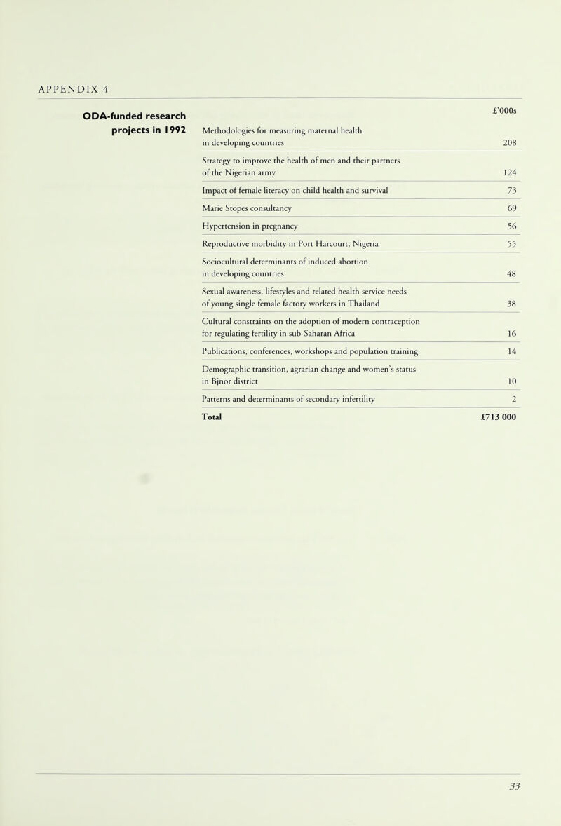 ODA-funded research Methodologies for measuring maternal health in developing countries ZUo Strategy to improve the health of men and their partners of the Nigerian army Impact of female literacy on child health and survival 73 Marie Stopes consultancy 69 Hypertension in pregnancy 56 Reproductive morbidity in Port Harcourt, Nigeria 55 Sociocultural determinants of induced abortion in developing countries 48 Sexual awareness, lifestyles and related health service needs of young single female factory workers in Thailand 38 Cultural constraints on the adoption of modern contraception for regulating fertility in sub-Saharan Africa 16 Publications, conferences, workshops and population training 14 Demographic transition, agrarian change and women's status in Bjnor district 10 Patterns and determinants of secondary infertility 2 Total £713 000