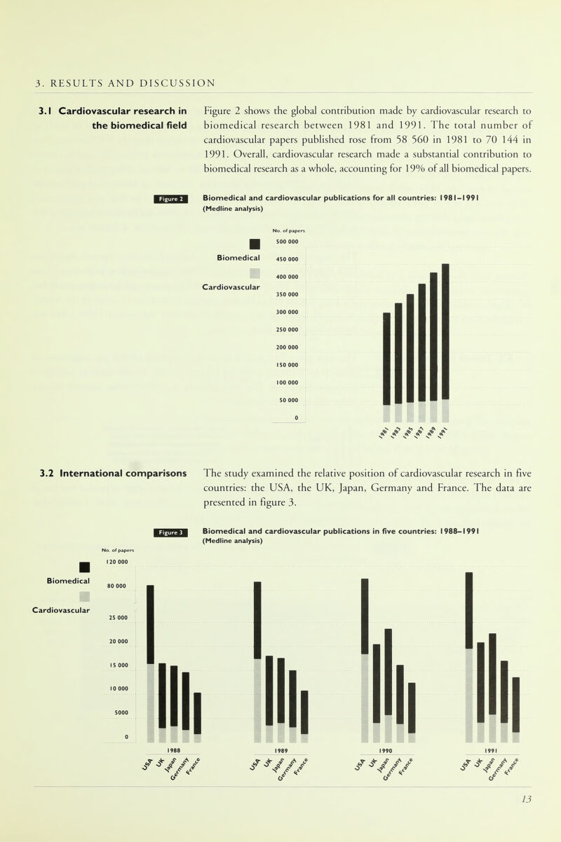 3. RESULTS AND DISCUSSION Cardiovascular research in the biomedical field Figure 2 shows the global contribution made by cardiovascular research to biomedical research between 1981 and 1991. The total number of cardiovascular papers published rose from 58 560 in 1981 to 70 144 in 1991. Overall, cardiovascular research made a substantial contribution to biomedical research as a whole, accounting for 19% of all biomedical papers. Biomedical and cardiovascular publications for all countries: 1981-1991 (Medline analysis) Biomedical Cardiovascular No. of papers 500 000 450 000 400 000 350 000 300 000 250 000 200 000 150 000 100 000 50 000 0 V *S *^ \ O, s 3.2 International comparisons The study examined the relative position of cardiovascular research in five countries: the USA, the UK, Japan, Germany and France. The data are presented in figure 3. Biomedical and cardiovascular publications in five countries: 1988-1991 (Medline analysis) No. of paper: 120 000 Biomedical Cardiovascular 80 000 25 000 20 000 15 000 10 000 5000 0