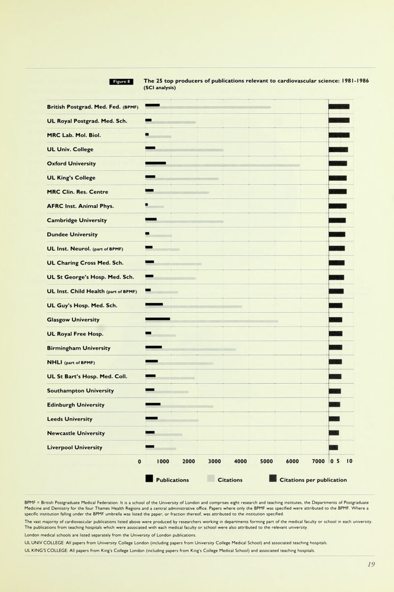 The 25 top producers of publications relevant to cardiovascular science: 1981-1986 (SCI analysis) British Postgrad. Med. Fed. (BPMF) UL Royal Postgrad. Med. Sch. W MRC Lab. Mol. Biol. ■ UL Univ. College ^m Oxford University ^^^^m UL King's College ^™ MRC Clin. Res. Centre ^m AFRC Inst. Animal Phys. !■ Cambridge University Bllsw Dundee University m UL Inst. Neurol, (part of bpmf) WBk UL Charing Cross Med. Sch. j| UL St George's Hosp. Med. Sch. ^m UL Inst. Child Health (partofBPMF) ™ UL Guy's Hosp. Med. Sch. Glasgow University S^^ UL Royal Free Hosp. Birmingham University ^^^^ NHLI (partofBPMF) UL St Bart's Hosp. Med. Coll. ^» Southampton University SHsssw Edinburgh University Leeds University Newcastle University |i Liverpool University Hi 0 1000 2000 3000 4000 5000 6000 7000 0 5 10 I Publications Citations H Citations per publication BPMF = British Postgraduate Medical Federation. It is a school of the University of London and comprises eight research and teaching institutes, the Departments of Postgraduate Medicine and Dentistry for the four Thames Health Regions and a central administrative office. Papers where only the BPMF was specified were attributed to the BPMF. Where a specific institution falling under the BPMF umbrella was listed the paper, or fraction thereof, was attributed to the institution specified. The vast majority of cardiovascular publications listed above were produced by researchers working in departments forming part of the medical faculty or school in each university. The publications from teaching hospitals which were associated with each medical faculty or school were also attributed to the relevant university. London medical schools are listed separately from the University of London publications. UL UNIV COLLEGE: All papers from University College London (including papers from University College Medical School) and associated teaching hospitals. UL KING'S COLLEGE: All papers from King's College London (including papers from King's College Medical School) and associated teaching hospitals.