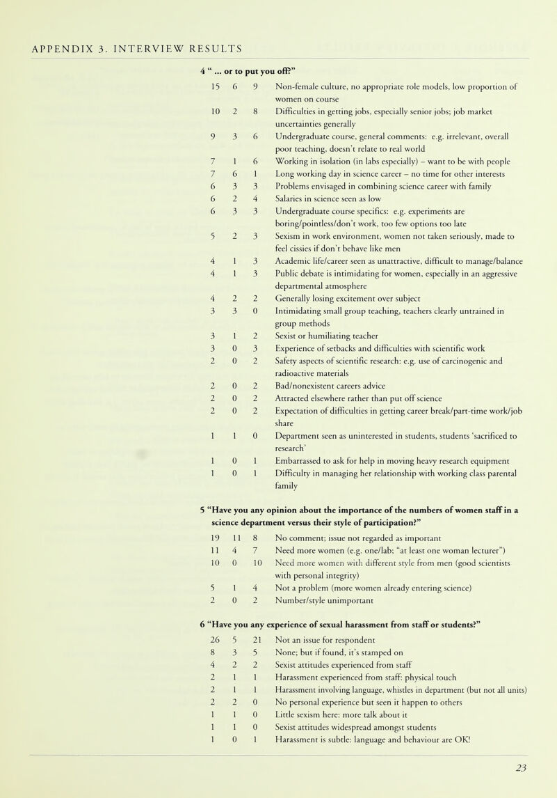 4  ... or to put you of?? 15 6 9 Non-female culture, no appropriate role models, low proportion of women on course 10 2 8 Difficulties in getting jobs, especially senior jobs; job market uncertainties generally 9 3 6 Undergraduate course, general comments: e.g. irrelevant, overall poor teaching, doesn't relate to real world 1 6 Working in isolation (in labs especially) - want to be with people 7 6 1 Long working day in science career - no time for other interests 6 3 3 Problems envisaged in combining science career with family 6 2 4 Salaries in science seen as low 6 3 3 Undergraduate course specifics: e.g. experiments are boring/pointless/don't work, too few options too late 5 2 3 Sexism in work environment, women not taken seriously, made to feel cissies if don't behave like men 4 1 3 Academic life/career seen as unattractive, difficult to manage/balance 4 1 3 Public debate is intimidating for women, especially in an aggressive departmental atmosphere 4 2 2 Generally losing excitement over subject 3 3 0 Intimidating small group teaching, teachers clearly untrained in group methods 3 12 Sexist or humiliating teacher 3 0 3 Experience of setbacks and difficulties with scientific work 2 0 2 Safety aspects of scientific research: e.g. use of carcinogenic and radioactive materials 2 0 2 Bad/nonexistent careers advice 2 0 2 Attracted elsewhere rather than put off science 2 0 2 Expectation of difficulties in getting career break/part-time work/job share 110 Department seen as uninterested in students, students 'sacrificed to research' 10 1 Embarrassed to ask for help in moving heavy research equipment 10 1 Difficulty in managing her relationship with working class parental family 5 Have you any opinion about the importance of the numbers of women staff in a science department versus their style of participation? 19 11 8 No comment; issue not regarded as important 11 4 7 Need more women (e.g. one/lab; at least one woman lecturer) 10 0 10 Need more women with different style from men (good scientists with personal integrity) 5 1 4 Not a problem (more women already entering science) 2 0 2 Number/style unimportant 6 Have you any experience of sexual harassment from staff or students? 26 5 21 Not an issue for respondent 8 3 5 None; but if found, it's stamped on 4 2 2 Sexist attitudes experienced from staff 2 1 1 Harassment experienced from staff: physical touch 2 1 1 Harassment involving language, whistles in department (but not all units^ 2 2 0 No personal experience but seen it happen to others 1 1 0 Little sexism here: more talk about it 1 1 0 Sexist attitudes widespread amongst students 1 0 1 Harassment is subtle: language and behaviour are OK!