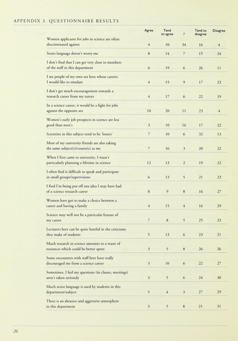 Women applicants for jobs in science are often discriminated against Agree 4 Tend to agree 10 34 Tend to disagree 16 Disagree 4 Sexist language doesn't worry me 8 14 7 15 24 I don't find that I can get very close to members of the staff in this department 6 19 6 26 11 I see people of my own sex here whose careers I would like to emulate 4 15 9 17 23 I don't get much encouragement towards a research career from my tutors 4 17 6 22 19 In a science caieer, it would be a fight for jobs against the opposite sex 10 20 11 23 4 Women's early job prospects in science are less good than men's 3 10 16 17 22 Scientists in this subject tend to be 'loners' 7 10 6 32 13 Most of my university friends are also taking the same subject(s)/course(s) as me 7 16 3 20 22 When I first came to university, I wasn't particularly planning a lifetime in science 12 13 2 19 22 I often find it difficult to speak and participate in small groups/supervisions 6 13 5 21 23 I find I'm being put off any idea I may have had of a science research career 8 9 8 16 27 Women have got to make a choice between a career and having a family 4 15 4 16 29 Science may well not be a particular feature of my career 7 8 5 25 23 Lecturers here can be quite hurtful in the criticisms they make of students 5 13 6 23 21 Much research in science amounts to a waste of resources which could be better spent 3 5 8 26 26 Some encounters with staff here have really discouraged me from a science career 3 10 6 22 27 Sometimes, I feel my questions (in classes, meetings) aren't taken seriously 3 5 6 24 30 Much sexist language is used by students in this department/subject 5 4 3 27 29 There is an abrasive and aggressive atmosphere in this department 3 5 8 21 31