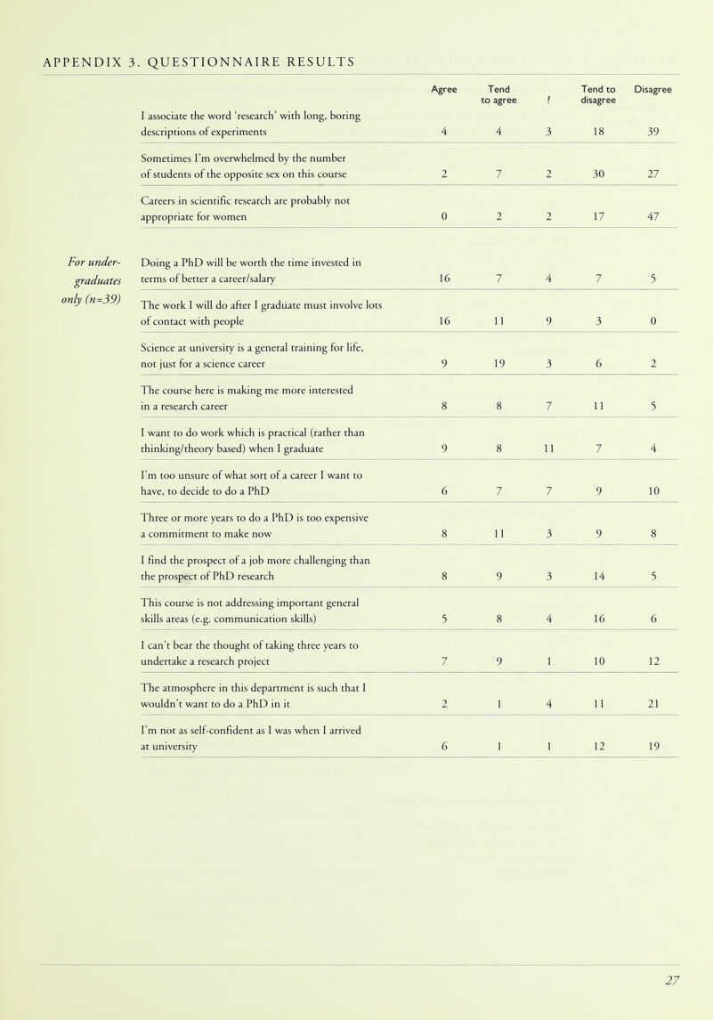 For under- graduates only (n=39) I associate the word 'research' with long, boring descriptions of experiments Agree 4 Tend to agree 4 > 3 Tend to disagree 18 Disagree 39 Sometimes I'm overwhelmed by the number of students of the opposite sex on this course 2 7 2 30 27 Careers in scientific research are probably not appropriate for women 0 2 2 17 47 Doing a PhD will be worth the time invested in terms of better a career/salary 16 7 4 7 5 The work I will do after I graduate must involve lots of contact with people 16 11 9 3 0 Science at university is a general training for life, not just for a science career 9 19 3 6 2 The course here is making me more interested in a research career 8 8 7 11 5 I want to do work which is practical (rather than thinking/theory based) when I graduate 9 8 11 7 4 I'm too unsure of what sort of a career I want to have, to decide to do a PhD 6 7 7 9 10 Three or more years to do a PhD is too expensive a commitment to make now 8 11 3 9 8 I find the prospect of a job more challenging than the prospect of PhD research 8 9 3 14 5 This course is not addressing important general skills areas (e.g. communication skills) 5 8 4 16 6 I can't bear the thought of taking three years to undertake a research project 7 9 1 10 12 The atmosphere in this department is such that I wouldn't want to do a PhD in it 2 1 4 11 21 I'm not as self-confident as I was when I arrived at university 6 1 1 12 19