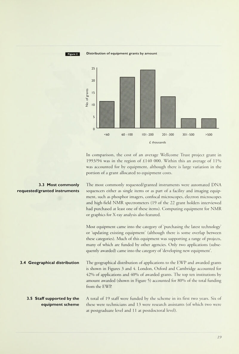 Distribution of equipment grants by amount <60 60-100 101-200 201-300 301-500 >500 £ thousands In comparison, the cost of an average Wellcome Trust project grant in 1993/94 was in the region of £140 000. Within this an average of 11% was accounted for by equipment, although there is large variation in the portion of a grant allocated to equipment costs. 3.3 Most commonly requested/granted instruments The most commonly requested/granted instruments were automated DNA sequencers either as single items or as part of a facility and imaging equip- ment, such as phosphor imagers, confocal microscopes, electron microscopes and high-field NMR spectrometers (19 of the 22 grant holders interviewed had purchased at least one of these items). Computing equipment for NMR or graphics for X-ray analysis also featured. Most equipment came into the category of purchasing the latest technology' or 'updating existing equipment' (although there is some overlap between these categories). Much of this equipment was supporting a range of projects, many of which are funded by other agencies. Only two applications (subse- quently awarded) came into the category of'developing new equipment'. 3.4 Geographical distribution The geographical distribution of applications to the EWP and awarded grants is shown in Figures 3 and 4. London, Oxford and Cambridge accounted for 42% of applications and 40% of awarded grants. The top ten institutions by amount awarded (shown in Figure 5) accounted for 80% of the total funding from the EWP 3.5 Staff supported by the A total of 19 staff were funded by the scheme in its first two years. Six of equipment scheme these were technicians and 13 were research assistants (of which two were at postgraduate level and 11 at postdoctoral level).