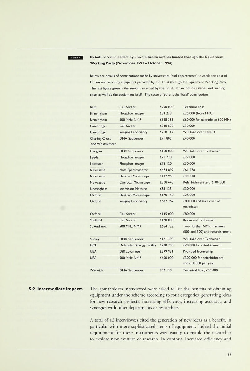 Table 4 Details of 'value added' by universities to awards funded through the Equipment Working Party (November 1992 - October I 994) Below are details of contributions made by universities (and departments) towards the cost of funding and servicing equipment provided by the Trust through the Equipment Working Party. The first figure given is the amount awarded by the Trust. It can include salaries and running costs as well as the equipment itself. The second figure is the 'local' contribution. Bath Cell Sorter £250 000 Technical Post Birmingham Phosphor Imager £83 238 £25 000 (from MRC) Birmingham 500 MHz NMR £638 381 £60 000 for upgrade to 600 MHz Cambridge Cell Sorter £330 678 £30 000 Cambridge Imaging Laboratory £718 117 Will take over Level 3 Charing Cross and NA/estminster DNA Sequencer £71 805 £40 000 Glasgow DNA Sequencer £ 160 000 Will take over Technician Leeds Phosphor Imager £78 770 £27 000 Leicester Phosphor Imager £76 120 £30 000 Newcastle Mass Spectrometer £474 892 £61 278 Newcastle Electron Microscope £132 953 £44 318 Newcastle Confocal Microscope £308 643 Refurbishment and £100 000 Nottingham Ion Vision Machine £85 125 £30 000 Oxford Electron Microscope £170 150 £25 000 Oxford Imaging Laboratory £622 267 £80 000 and take over of technician Oxford Cell Sorter £145 000 £80 000 Sheffield Cell Sorter £ 170 000 Room and Technician St Andrews 500 MHz NMR £664 722 Two further NMR machines (500 and 300) and refurbishment Surrey DNA Sequencer £121 490 Will take over Technician UCL Molecular Biology Facility £200 700 £70 000 for refurbishment UEA Diffractometer £399 931 Provided lectureship UEA 500 MHz NMR £600 000 £300 000 for refurbishment and £10 000 per year Warwick DNA Sequencer £92 138 Technical Post, £30 000 5.9 Intermediate impacts The grantholders interviewed were asked to list the benefits of obtaining equipment under the scheme according to four categories: generating ideas for new research projects, increasing efficiency, increasing accuracy, and synergies with other departments or researchers. A total of 12 interviewees cited the generation of new ideas as a benefit, in particular with more sophisticated items of equipment. Indeed the initial requirement for these instruments was usually to enable the researcher to explore new avenues of research. In contrast, increased efficiency and