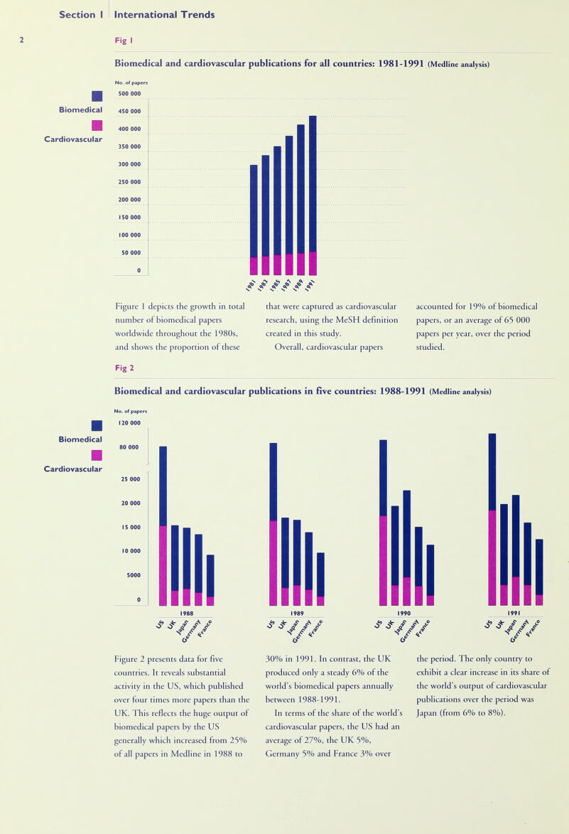 Section I ! International Trends Fig I Biomedical and cardiovascular publications for all countries: 1981-1991 (Medline analysis) Biomedical Cardiovascular Biomedical Cardiovascular No. of papers 500 000 450 000 400 000 350 000 300 000 250 000 200 000 150 000 100 000 50 000 0 of (T <V <V <V <^ N? <? V V Figure 1 depicts the growth in total number of biomedical papers worldwide throughout the 1980s, and shows the proportion of these Fig 2 that were captured as cardiovascular research, using the MeSH definition created in this study. Overall, cardiovascular papers accounted for 19% of biomedical papers, or an average of 65 000 papers per year, over the period studied. Biomedical and cardiovascular publications in five countries: 1988-1991 (Medline analysis) No. of papers 120 000 80 000 25 000 15 000 1990 1991 o o* / 4? & £ £ & 4» <# , <? f <f Figure 2 presents data for five countries. It reveals substantial activity in the US, which published over four times more papers than the UK. This reflects the huge output of biomedical papers by the US generally which increased from 25% of all papers in Medline in 1988 to 30% in 1991. In contrast, the UK produced only a steady 6% of the world's biomedical papers annually between 1988-1991. In terms of the share of the world's cardiovascular papers, the US had an average of 27%, the UK 5%, Germany 5% and France 3% over the period. The only country to exhibit a cleat increase in its share of the world's output of cardiovascular publications over the period was Japan (from 6% to 8%).