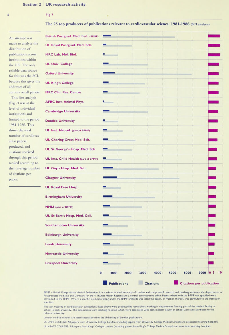 Section 2 UK research activity Fig 7 An attempt was made to analyse the distribution of publications across institutions within the UK. The only reliable data source for this was the SCI, because this gives the addresses of all authors on all papers. This first analysis (Fig 7) was at the level of individual institutions and limited to the period 1981-1986. This shows the total number of cardiovas- cular papers produced, and citations received through this period, ranked according to their average number of citations per paper. The 25 top producers of publications relevant to cardiovascular science: 1981-1986 (SCI analysis) British Postgrad. Med. Fed. (BPMF) UL Royal Postgrad. Med. Sch. MRC Lab. Mol. Biol. UL Univ. College Oxford University UL King's College MRC Clin. Res. Centre AFRC Inst. Animal Phys. Cambridge University Dundee University UL Inst. Neurol, (part of bpmf) UL Charing Cross Med. Sch. UL St George's Hosp. Med. Sch. UL Inst. Child Health (part of bpmf) m UL Guy's Hosp. Med. Sch. Glasgow University UL Royal Free Hosp. Birmingham University NHLI (part of BPMF) UL St Bart's Hosp. Med. Coll. Southampton University Edinburgh University Leeds University Newcastle University Liverpool University 1000 2000 3000 4000 S000 6000 7000 0 5 10 Publications Citations Citations per publication BPMF = British Postgraduate Medical Federation. It is a school of the University of London and comprises 8 research and teaching institutes, the departments of Postgraduate Medicine and Dentistry for the 4 Thames Health Regions and a central administrative office. Papers where only the BPMF was specified were attributed to the BPMF. Where a specific institution falling under the BPMF umbrella was listed the paper, or fraction thereof, was attributed to the institution specified. The vast majority of cardiovascular publications listed above were produced by researchers working in departments forming part of the medical faculty or school in each university. The publications from teaching hospitals which were associated with each medical faculty or school were also attributed to the relevant university. London medical schools are listed separately from the University of London publications. UL UNIV COLLEGE: All papers from University College London (including papers from University College Medical School) and associated teaching hospitals. UL KING'S COLLEGE: All papers from King's College London (including papers from King's College Medical School) and associated teaching hospitals.
