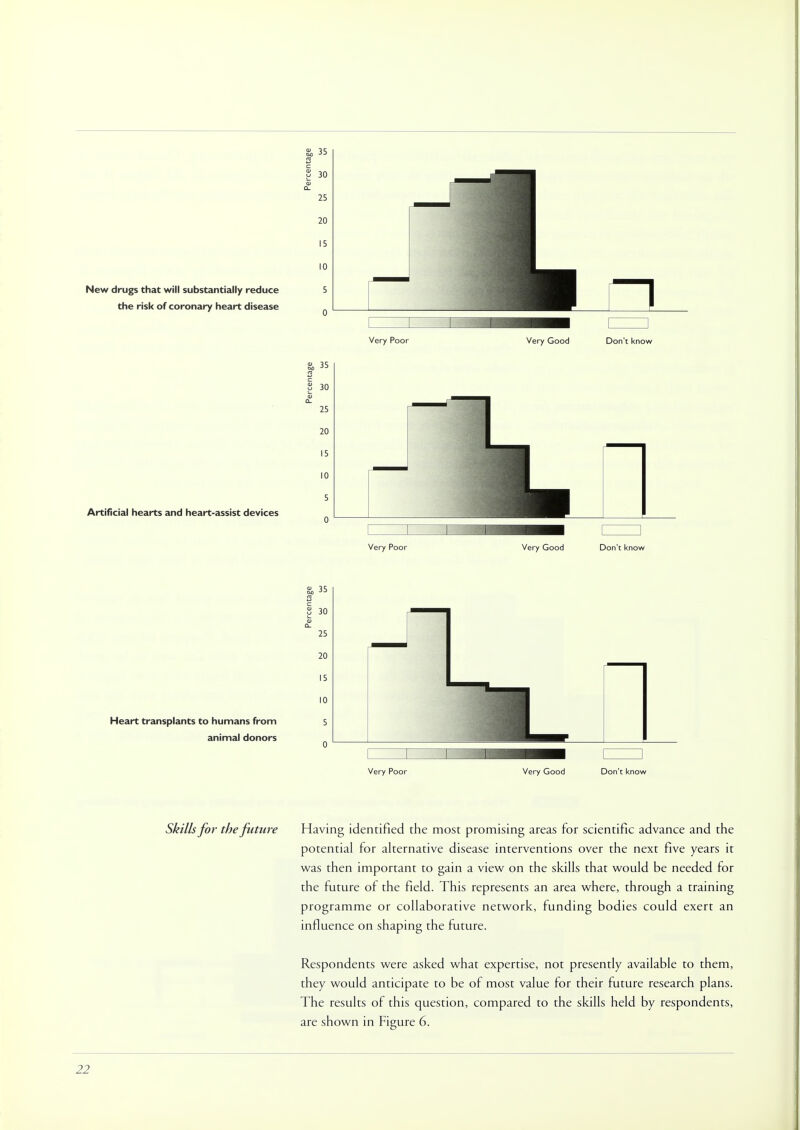 New drugs that will substantially reduce the risk of coronary heart disease Very Poor Very Good Don't know Artificial hearts and heart-assist devices Heart transplants to humans from animal donors Very Poor Very Good Don't know Skills for the future Having identified the most promising areas for scientific advance and the potential for alternative disease interventions over the next five years it was then important to gain a view on the skills that would be needed for the future of the field. This represents an area where, through a training programme or collaborative network, funding bodies could exert an influence on shaping the future. Respondents were asked what expertise, not presently available to them, they would anticipate to be of most value for their future research plans. The results of this question, compared to the skills held by respondents, are shown in Figure 6.