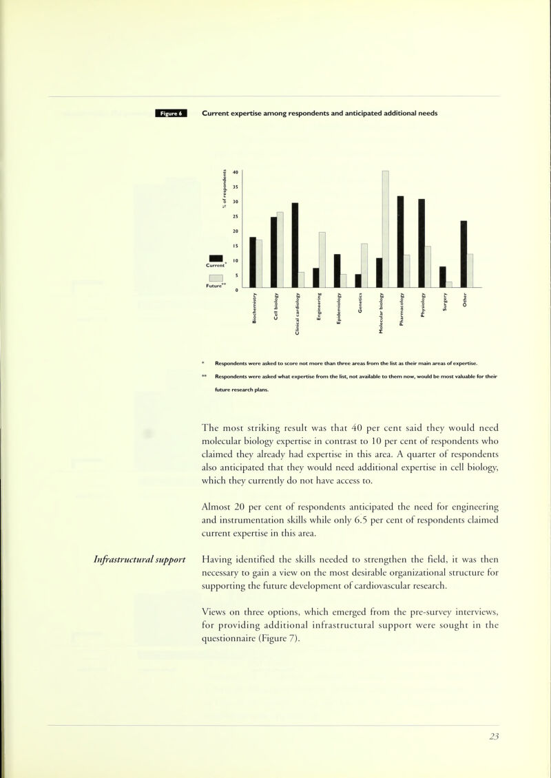 Future i Respondents were asked to score not more than three areas from the list as their main areas of expertise. Respondents were asked what expertise from the list, not available to them now, would be most valuable for their future research plans. The most striking result was that 40 per cent said they would need molecular biology expertise in contrast to 10 per cent of respondents who claimed they already had expertise in this area. A quarter of respondents also anticipated that they would need additional expertise in cell biology, which they currently do not have access to. Almost 20 per cent of respondents anticipated the need for engineering and instrumentation skills while only 6.5 per cent of respondents claimed current expertise in this area. Infrastructuralsupport Having identified the skills needed to strengthen the field, it was then necessary to gain a view on the most desirable organizational structure for supporting the future development of cardiovascular research. Views on three options, which emerged from the pre-survey interviews, for providing additional infrastructural support were sought in the questionnaire (Figure 7).