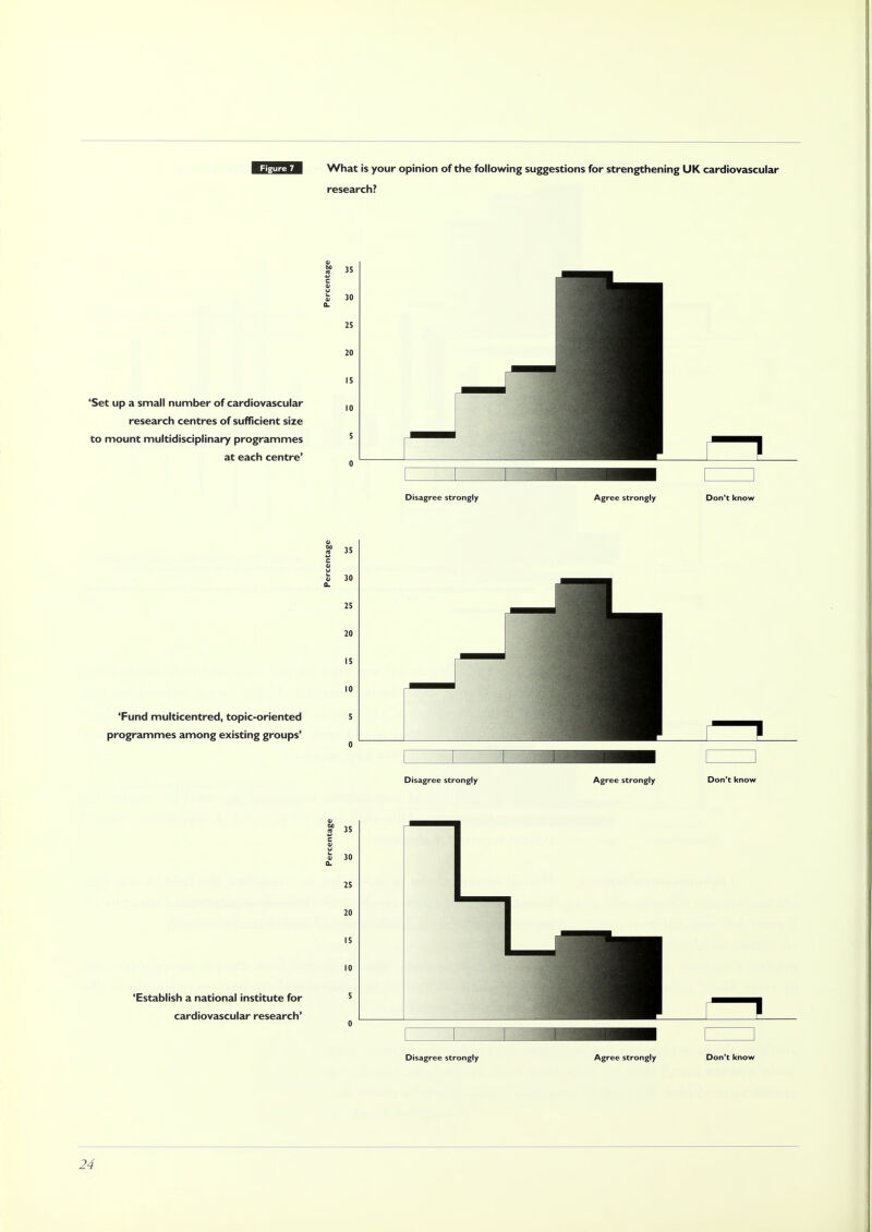 research? 'Set up a small number of cardiovascular research centres of sufficient size to mount multidisciplinary programmes at each centre' Disagree strongly Agree strongly Don't know