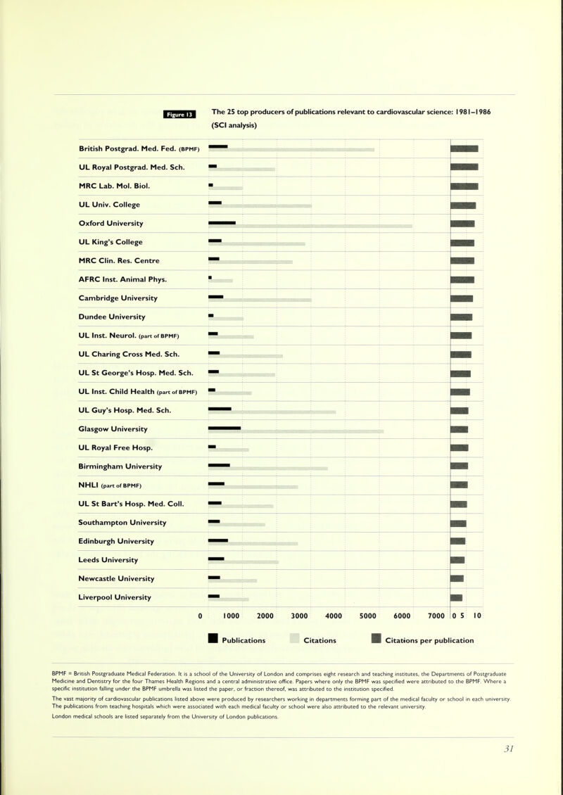 The 25 top producers of publications relevant to cardiovascular science: 198 l-l 986 (SCI analysis) Rfr-ifich Pnc*or»*:aH MoH poH fDDMC\ ! m UL Royal Postgrad. Med. Sch. N MRC Lab. Mol. Biol. ■ III 1 Iniu r nllpap Oxford University UL Kino's Collie ■■■ MRT e~l\n Roc <~ DntN APRT Inct Animal Pkuc ■ Cambridge University ^™ Dundee University ■ UL Inst. Neurol, (part of BPMF) ™ UL Charinp Cross Med. Sch. ^™ UL St George's Hosp. Med. Sch. UL Inst. Child Health (partofBPMF) UL Guy's Hosp. Med. Sch. Glasgow University UL Royal Free Hosp. Birmingham University NHLI (partofBPMF) ^™ UL St Bart's Hosp. Med. Coll. Southampton University Edinburgh University Leeds University Newcastle University Liverpool University 0 1000 2000 3000 4000 5000 6000 7000 0 5 10 I Publications Citations I Citations per publication BPMF = British Postgraduate Medical Federation. It is a school of the University of London and comprises eight research and teaching institutes, the Departments of Postgraduate Medicine and Dentistry for the four Thames Health Regions and a central administrative office. Papers where only the BPMF was specified were attributed to the BPMF. Where a specific institution falling under the BPMF umbrella was listed the paper, or fraction thereof, was attributed to the institution specified. The vast majority of cardiovascular publications listed above were produced by researchers working in departments forming part of the medical faculty or school in each university. The publications from teaching hospitals which were associated with each medical faculty or school were also attributed to the relevant university. London medical schools are listed separately from the University of London publications.