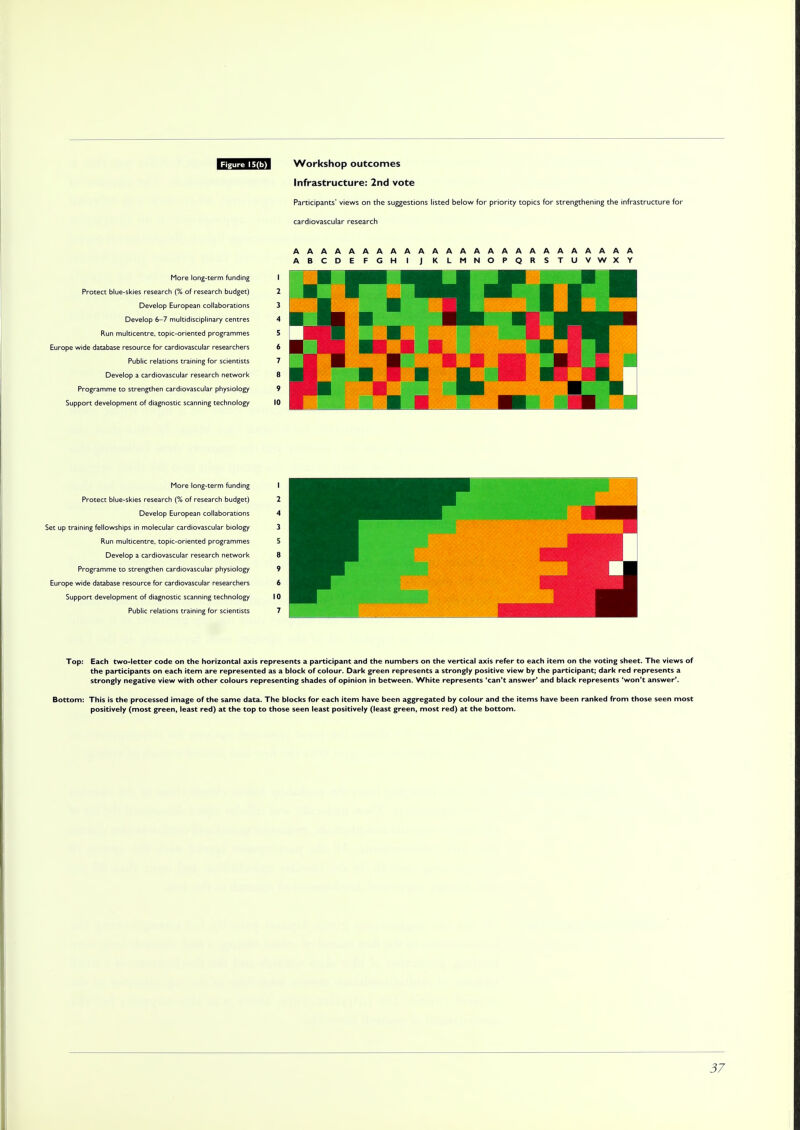 Infrastructure: 2nd vote Participants' views on the suggestions listed below for priority topics for strengthening the infrastructure for cardiovascular research AAAAAAAAAAAAAAAAAAAAAAAAA ABCDEFGHI J K LMNOPQR S TUVWXY More long-term funding Protect blue-skies research {% of research budget) Develop European collaborations Develop 6-7 multidisciplinary centres Run multicentre, topic-oriented programmes Europe wide database resource for cardiovascular researchers Public relations training for scientists Develop a cardiovascular research network Programme to strengthen cardiovascular physiology Support development of diagnostic scanning technology More long-term funding Protect blue-skies research (% of research budget) Develop European collaborations Set up training fellowships in molecular cardiovascular biology Run multicentre, topic-oriented programmes Develop a cardiovascular research network Programme to strengthen cardiovascular physiology Europe wide database resource for cardiovascular researchers Support development of diagnostic scanning technology Public relations training for scientists Top: Each two-letter code on the horizontal axis represents a participant and the numbers on the vertical axis refer to each item on the voting sheet. The views of the participants on each item are represented as a block of colour. Dark green represents a strongly positive view by the participant; dark red represents a strongly negative view with other colours representing shades of opinion in between. White represents 'can't answer' and black represents 'won't answer*. Bottom: This is the processed image of the same data. The blocks for each item have been aggregated by colour and the items have been ranked from those seen most positively (most green, least red) at the top to those seen least positively (least green, most red) at the bottom.