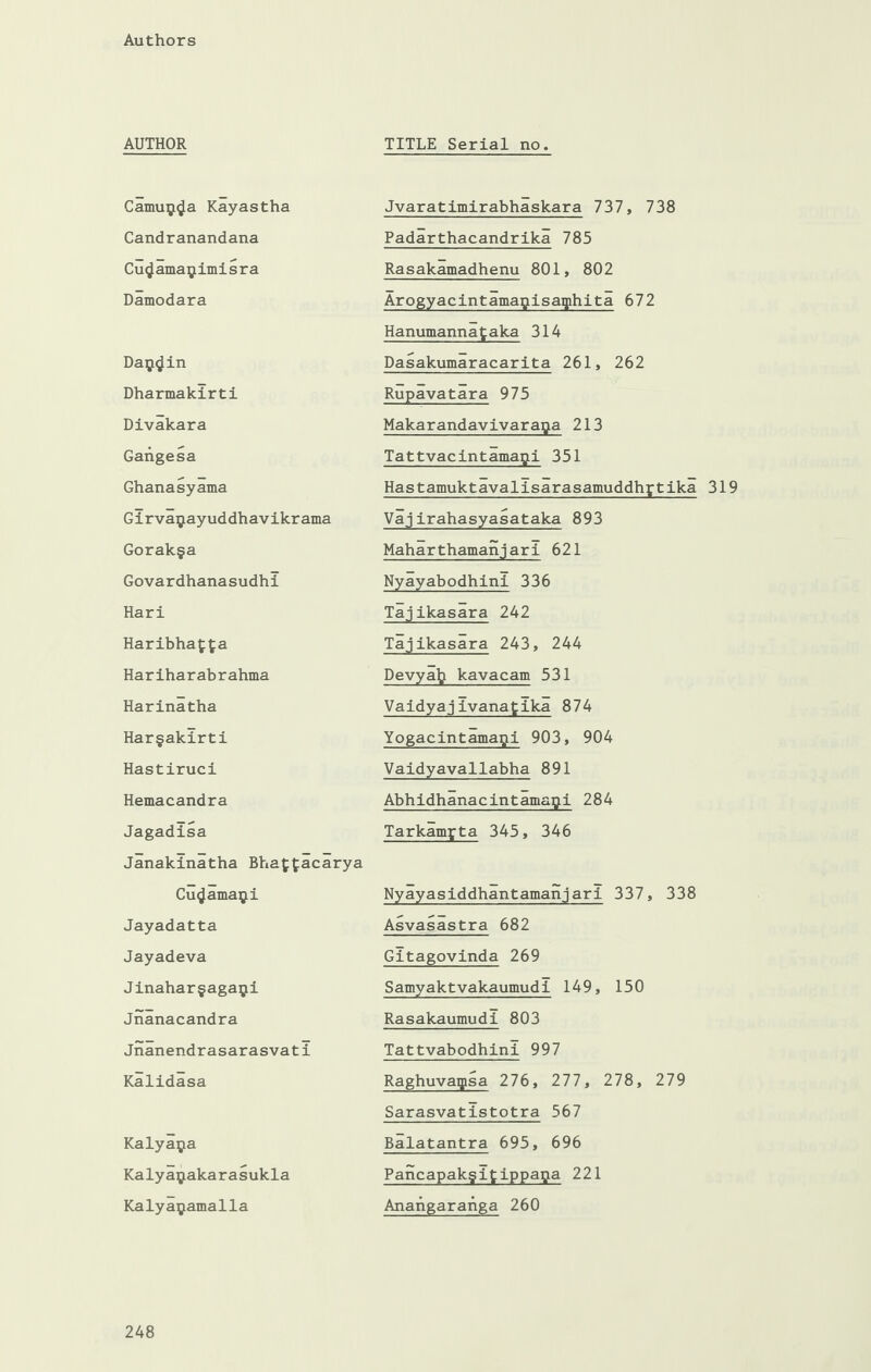 AUTHOR TITLE Serial no. Camuij^a Kayastha Candranandana Cu^ama^imisra Damodara Daij^in Dharmakirti Divakara Gangesa Ghanasyama Girvayayuddhavikrama Gorak§a Govardhanasudhi Hari Haribhaffa Hariharabrahma Harinatha Har§akirti Hastiruci Hemacandra Jagadisa Janakinatha Bhaffcacarya Cu^ama$i Jayadatta Jayadeva Jinahar§agaiji Jnanacandra Jnanendrasarasvati Kalidasa Kalyapa Kalyaijakarasukla Kalya^amalla Jvaratimirabhaskara 737, 738 Padarthacandrika 785 Rasakamadhenu 801, 802 Arogyacintamapisaqihita 672 Hanumannataka 314 Dasakumaracarita 261, 262 Rupavatara 975 Makarandavivarapa 213 Tattvacintamagi 351 Hastamuktavalisarasamuddhftika 319 Vajirahasyasataka 893 Maharthamanj ari 621 Nyayabodhini 336 Tajikasara 242 Tajikasara 243, 244 Devyafr kavacam 531 Vaidyajivanatika 874 Yogacintamafli 903, 904 Vaidyavallabha 891 Abhidhanacintamapi 284 Tarkamyta 345, 346 Nyayasiddhantamanjari 337, 338 Asvasastra 682 Gitagovinda 269 Sarnyaktvakaumudi 149, 150 Rasakaumudi 803 Tattvabodhini 997 Raghuvaipsa 276, 277, 278, 279 Sarasvatistotra 567 Balatantra 695, 696 Pancapakgltippaga 221 Anangarahga 260