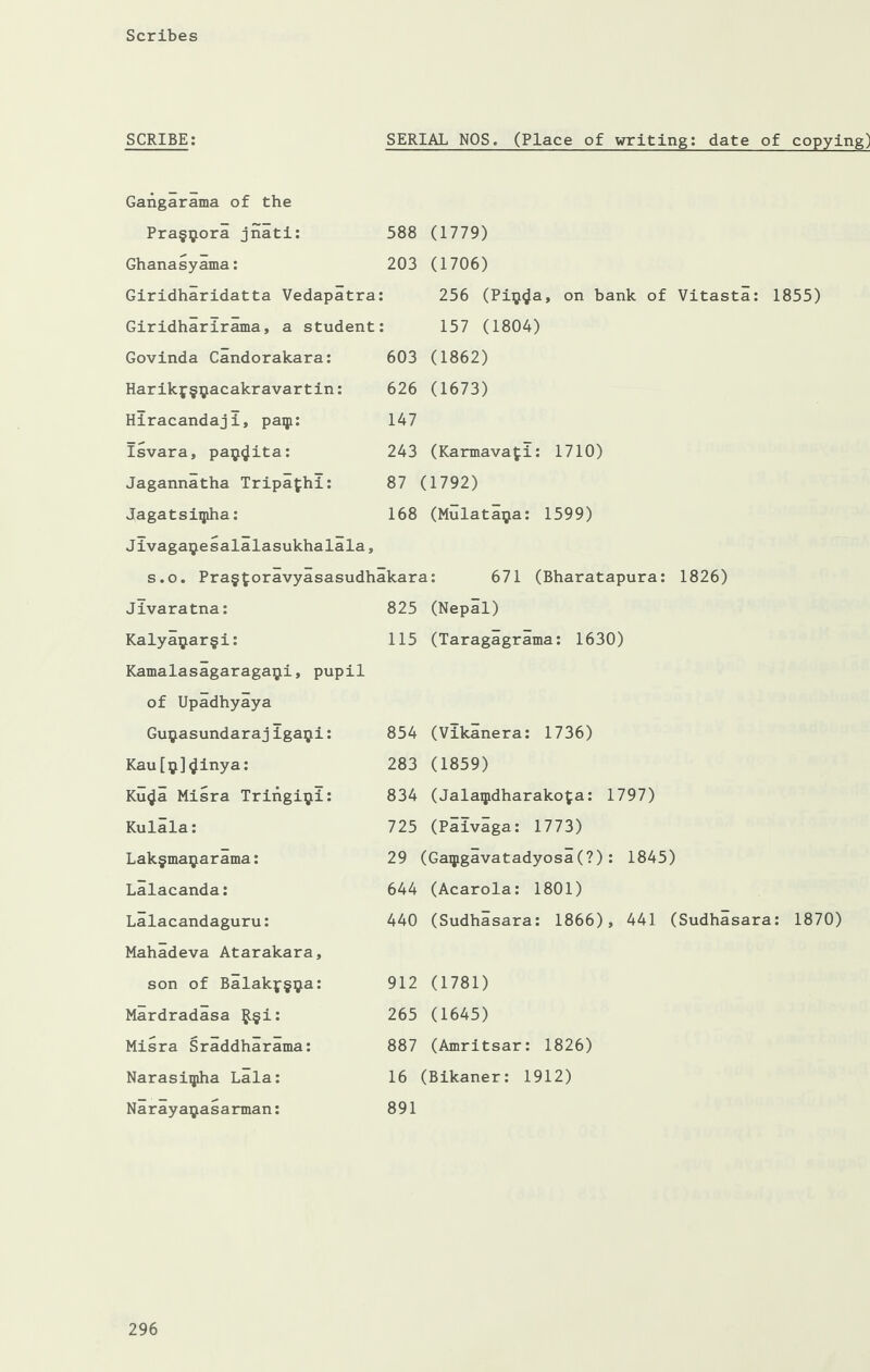 SCRIBE: SERIAL NOS. (Place of writing: date of copying) Gaiigarama of the Pra§$ora jnati: Ghanasyama: 588 (1779) 203 (1706) Giridharidatta Vedapatra: 256 (Pi$<Ja, on bank of Vitasta: 1855) Giridharirama, a student: 157 (1804) Govinda Candorakara: 603 (1862) Harik£§ijacakravartin: Hiracandaji, paip: Isvara, pay^ita: Jagannatha Tripafhi: Jagatsiqiha: 626 (1673) 147 243 (Karmavafi: 1710) 87 (1792) 168 (Mulataija: 1599) Jivaga^esalalasukhalala, s.o. Pra§£oravyasasudhakara: 571 (Bharatapura: 1826) Jivaratna: 825 (Nepal) Kalya$ar§i: Kamalasagaragaiji, pupil of Upadhyaya 115 (Taragagrama: 1630) Guijasundaraj iga$i: Kau[$]^inya: Ku^a Misra Tringi^i: Kulala: 854 (Vikanera: 1736) 283 (1859) 834 (Jalaqidharakota: 1797) 725 (Paivaga: 1773) Lak§ma$arama: Lalacanda: 29 (Gaipgavatadyosa(?): 1845) 644 (Acarola: 1801) Lalacandaguru: Mahadeva Atarakara, son of Balakf§^a: Mardradasa R§i: Misra Sraddharama: 440 (Sudhasara: 1866), 441 (Sudhasara: 1870) 912 (1781) 265 (1645) 887 (Amritsar: 1826) Narasiipha Lala: Narayaijiasarman: 16 (Bikaner: 1912) 891