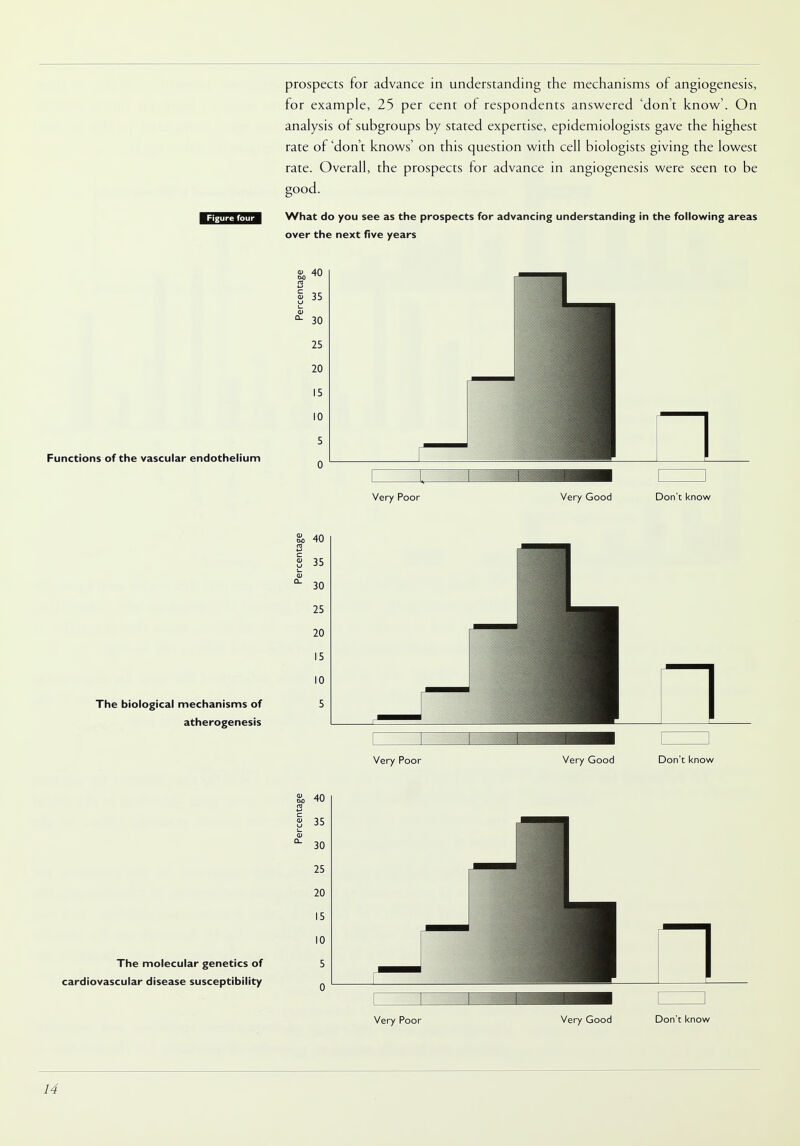 prospects for advance in understanding the mechanisms of angiogenesis, for example, 25 per cent of respondents answered 'don't know'. On analysis of subgroups by stated expertise, epidemiologists gave the highest rate of 'don't knows' on this question with cell biologists giving the lowest rate. Overall, the prospects for advance in angiogenesis were seen to be good. over the next five years Functions of the vascular endothelium & 4° S § 35 01 °- 30 25 20 15 10 5 0 Very Poor Very Good Don't know The biological mechanisms of atherogenesis Very Poor Very Good Don't know The molecular genetics of cardiovascular disease susceptibility & 40 § 35 L_ CD ° 30 25 20 15 10 5 0 □ Very Poor Very Good Don't know