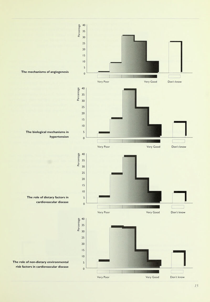 The mechanisms of angiogenesis The biological mechanisms in hypertension The role of dietary factors in cardiovascular disease The role of non-dietary environmental risk factors in cardiovascular disease <u 40 w S 35 °- 30 25 20 IS 10 5 0 Very Poor Very Good Don't know n Very Poor Very Good Don't know Very Poor Very Good Don't know Very Poor Very Good Don't know
