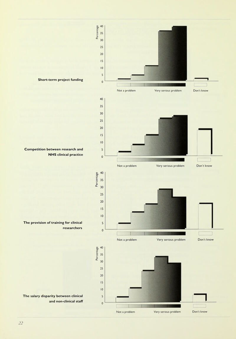 Short-term project funding Competition between research and NHS clinical practice The provision of training for clinical researchers The salary disparity between clinical and non-clinical staff o 40 4-> § 35 V Q_ 30 25 20 15 10 5 0 40 35 30 25 20 15 10 5 0 I P Not a problem Very serious problem Don't know Not a problem Very serious problem Don't know I] Not a problem Very serious problem Don't know Not a problem Very serious problem Don't know