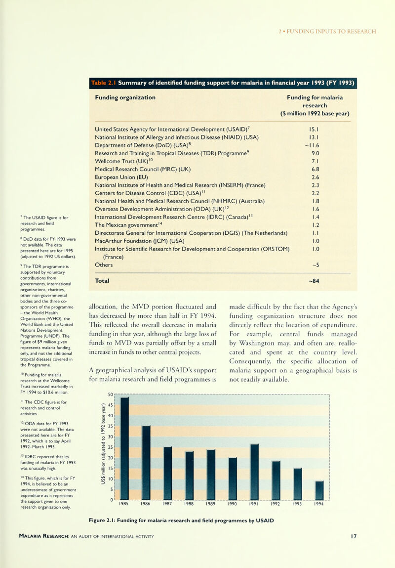 7 The USAID figure is for research and field programmes. 8DoD data for FY 1993 were not available. The data presented here are for 1995 (adjusted to 1992 US dollars). 9 The TDR programme is supported by voluntary contributions from governments, international organizations, charities, other non-governmental bodies and the three co- sponsors of the programme -the World Health Organization (WHO), the World Bank and the United Nations Development Programme (UNDP). The figure of $9 million given represents malaria funding only, and not the additional tropical diseases covered in the Programme 10 Funding for malaria research at the Wellcome Trust increased markedly in FY 1994 to $10.6 million. 11 The CDC figure is for research and control activities. 12 ODA data for FY 1993 were not available. The data presented here are for FY 1992, which is to say April 1992-March 1993. 13 IDRC reported that its funding of malaria in FY 1993 was unusually high, 14 This figure, which is for FY 1994, is believed to be an underestimate of government expenditure as it represents the support given to one research organization only. Table 2.1 Summary of identified funding support for malaria in financial year 1993 (FY 1993) 1 Funding organization Funding for malaria research ($ million 1992 base year) United States Agency for International Development (USAID)7 15.1 National Institute of Allergy and Infectious Disease (NIAID) (USA) 13.1 Department of Defense (DoD) (USA)8 ~l 1.6 Research and Training in Tropical Diseases (TDR) Programme9 9.0 Wellcome Trust (UK)10 7.1 Medical Research Council (MRC) (UK) 6.8 European Union (EU) 2.6 National Institute of Health and Medical Research (INSERM) (France) 2.3 Centers for Disease Control (CDC) (USA) 2.2 National Health and Medical Research Council (NHMRC) (Australia) 1.8 Overseas Development Administration (ODA) (UK)12 1.6 International Development Research Centre (IDRC) (Canada)13 1.4 The Mexican government14 1.2 Directorate General for International Cooperation (DGIS) (The Netherlands) I.I MacArthur Foundation (JCM) (USA) 1.0 Institute for Scientific Research for Development and Cooperation (ORSTOM) 1.0 (France) Others ~5 Total -84 allocation, the MVD portion fluctuated and has decreased by more than half in FY 1994. This reflected the overall decrease in malaria funding in that year, although the large loss of funds to MVD was partially offset by a small increase in funds to other central projects. A geographical analysis of USAID's support for malaria research and field programmes is made difficult by the fact that the Agency's funding organization structure does not directly reflect the location of expenditure. For example, central funds managed by Washington may, and often are, reallo- cated and spent at the country level. Consequently, the specific allocation of malaria support on a geographical basis is not readily available. 50 -C- 45 >. Si 40 .o SJ 35 a* s 30 XI 8 25 t 20 c o = 15 £ # 10 5 992 1993 Figure 2.1: Funding for malaria research and field programmes by USAID