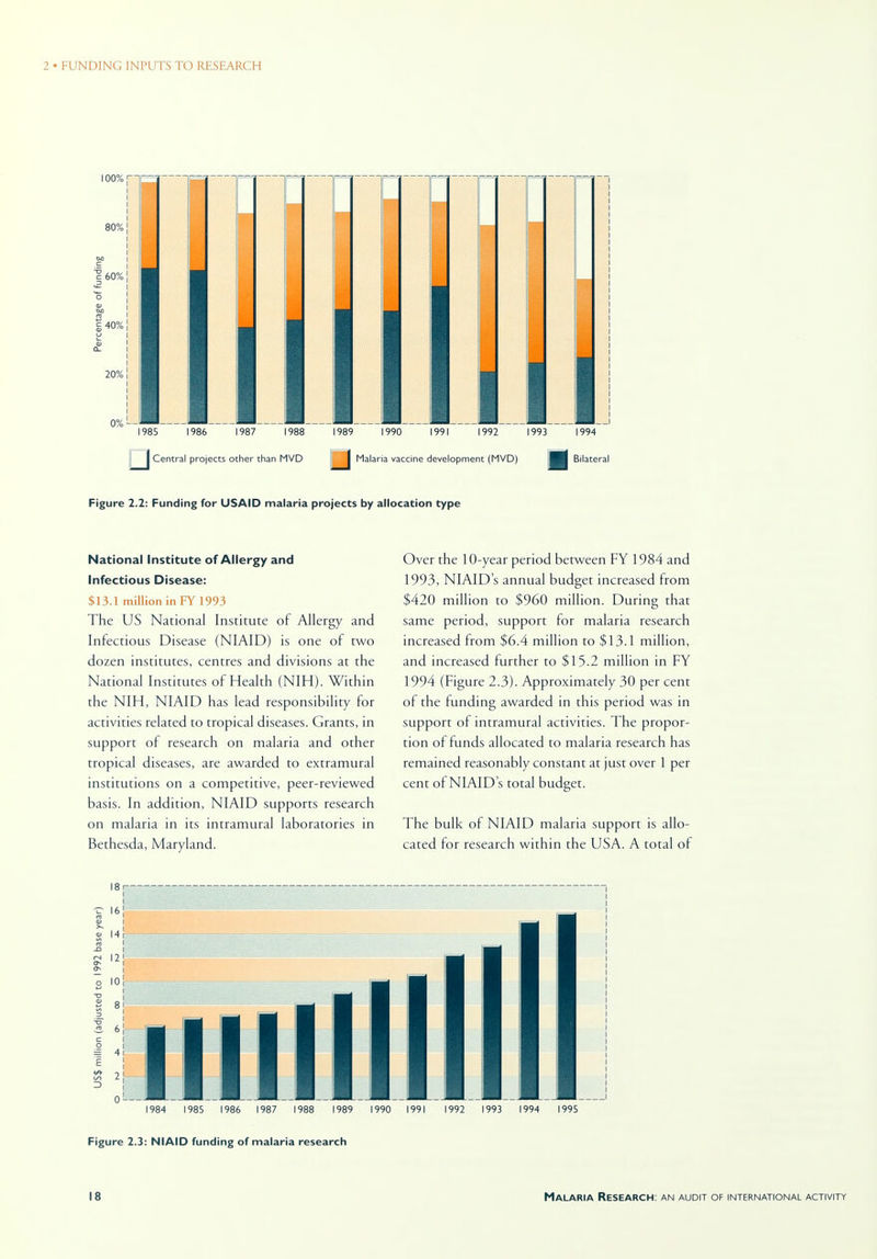 National Institute of Allergy and Infectious Disease: $13.1 million in FY 1993 The US National Institute of Alletgy and Infectious Disease (NIAID) is one of two dozen institutes, centres and divisions at the National Institutes of Health (NIH). Within the NIH, NIAID has lead responsibility for activities related to tropical diseases. Grants, in support of research on malaria and other tropical diseases, are awarded to extramural institutions on a competitive, peer-reviewed basis. In addition, NIAID supports research on malaria in its intramural laboratories in Bethesda, Maryland. Over the 10-year period between FY 1984 and 1993, NIAID's annual budget increased from $420 million to $960 million. During that same period, support for malaria research increased from $6.4 million to $13.1 million, and increased further to $15.2 million in FY 1994 (Figure 2.3). Approximately 30 per cent of the funding awarded in this period was in support of intramural activities. The propor- tion of funds allocated to malaria research has remained reasonably constant at just over 1 per cent of NIAID's total budget. The bulk of NIAID malaria support is allo- cated for research within the USA. A total of 1984 1985 1986 1987 1988 1989 1990 1991 1992 1993 1994 1995 Figure 2.3: NIAID funding of malaria research