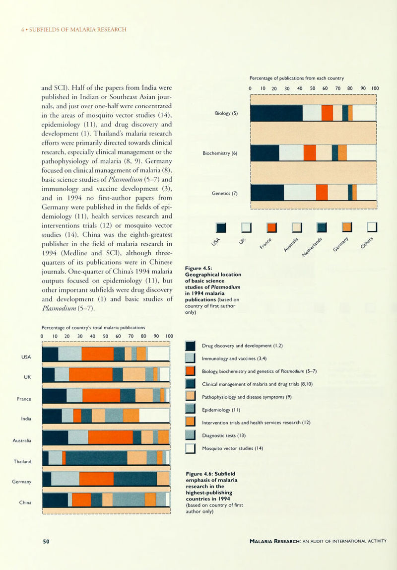 USA UK France India Australia Thailand Germany China and SCI). Half of the papers from India were published in Indian or Southeast Asian jour- nals, and just over one-half were concentrated in the areas of mosquito vector studies (14), epidemiology (11), and drug discovery and development (1). Thailand's malaria research efforts were primarily directed towards clinical research, especially clinical management or the pathophysiology of malaria (8, 9). Germany focused on clinical management of malaria (8), basic science studies of Plasmodium (5-7) and immunology and vaccine development (3), and in 1994 no first-author papers from Germany were published in the fields of epi- demiology (11), health services research and interventions trials (12) or mosquito vector studies (14). China was the eighth-greatest publisher in the field of malaria research in 1994 (Medline and SCI), although three- quarters of its publications were in Chinese journals. One-quarter of China's 1994 malaria outputs focused on epidemiology (11), but other important subfields were drug discovery and development (1) and basic studies of Plasmodium (5—7). Percentage of country's total malaria publications 0 10 20 30 40 50 60 70 80 90 100 Percentage of publications from each country 0 10 20 30 40 50 60 70 80 90 100 Biology (5) Biochemistry (6) Genetics (7) J Figure 4.5: Geographical location of basic science studies of Plasmodium in 1994 malaria publications (based on country of first author only) □ Drug discovery and development (1,2) Immunology and vaccines (3,4) Biology, biochemistry and genetics of Plasmodium (5-7) Clinical management of malaria and drug trials (8,10) Pathophysiology and disease symptoms (9) Epidemiology (II) Intervention trials and health services research (12) Diagnostic tests (13) | Mosquito vector studies (14) Figure 4.6: Subfield emphasis of malaria research in the highest-publishing countries in 1994 (based on country of first author only)