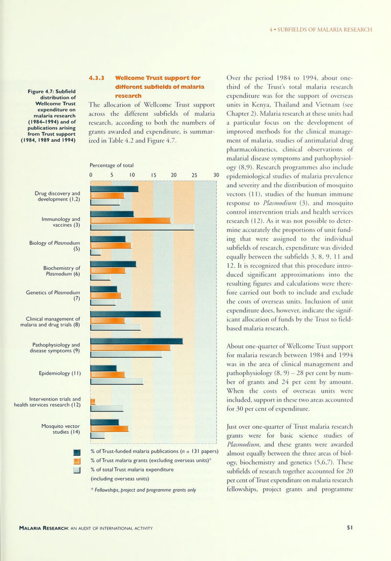 Figure 4.7: Subfield distribution of Wellcome Trust expenditure on malaria research (1984-1994) and of publications arising from Trust support (1984, 1989 and 1994) Drug discovery and development (1,2) Immunology and vaccines (3) Jiology of Plasmodium (5) Biochemistry of Plasmodium (6) Genetics of Plasmodium (7) Clinical management of malaria and drug trials (8) Pathophysiology and disease symptoms (9) Epidemiology (II) Mosquito vector studies (14) _l 4.3.3 Wellcome Trust support for different subfields of malaria research The allocation of Wellcome Trust support across the different subfields of malaria research, according to both the numbers of grants awarded and expenditure, is summar- ized in Table 4.2 and Figure 4.7. Percentage of total 0 5 10 15 20 25 Intervention trials and U, health services research (12) , 30 % of Trust-funded malaria publications (n = 131 papers) % of Trust malaria grants (excluding overseas units)* % of total Trust malaria expenditure (including overseas units) * Fellowships, project and programme grants only Over the period 1984 to 1994, about one- third of the Trust's total malaria research expenditure was for the support of overseas units in Kenya, Thailand and Vietnam (see Chapter 2). Malaria research at these units had a particular focus on the development of improved methods for the clinical manage- ment of malaria, studies of antimalarial drug pharmacokinetics, clinical observations of malarial disease symptoms and pathophysiol- ogy (8,9). Research programmes also include epidemiological studies of malaria prevalence and severity and the distribution of mosquito vectors (11), studies of the human immune response to Plasmodium (3), and mosquito control intervention trials and health services research (12). As it was not possible to deter- mine accurately the proportions of unit fund- ing that were assigned to the individual subfields of research, expenditure was divided equally between the subfields 3, 8, 9, 11 and 12. It is recognized that this procedure intro- duced significant approximations into the resulting figures and calculations were there- fore carried out both to include and exclude the costs of overseas units. Inclusion of unit expenditure does, however, indicate the signif- icant allocation of funds by the Trust to field- based malaria research. About one-quarter of Wellcome Trust support for malaria research between 1984 and 1994 was in the area of clinical management and pathophysiology (8, 9) - 28 per cent by num- ber of grants and 24 per cent by amount. When the costs of overseas units were included, support in these two areas accounted for 30 per cent of expenditure. Just over one-quarter of Trust malaria research grants were for basic science studies of Plasmodium, and these grants were awarded almost equally between the three areas of biol- ogy, biochemistry and genetics (5,6,7). These subfields of research together accounted for 20 per cent of Trust expenditure on malaria research fellowships, project grants and programme