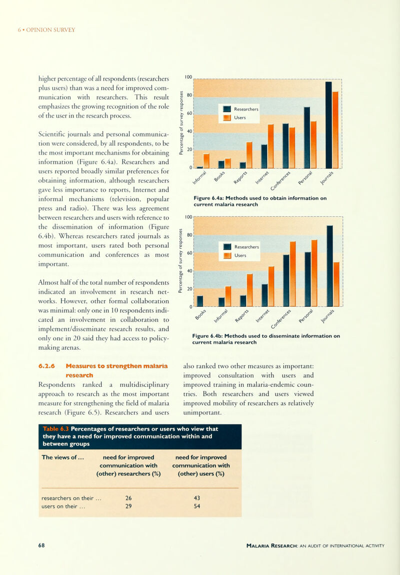 higher percentage of all respondents (researchers plus users) than was a need for improved com- munication with researchers. This result emphasizes the growing recognition of the role of the user in the research process. Scientific journals and personal communica- tion were considered, by all respondents, to be the most important mechanisms for obtaining information (Figure 6.4a). Researchers and users reported broadly similar preferences for obtaining information, although researchers gave less importance to reports, Internet and informal mechanisms (television, popular press and radio). There was less agreement between researchers and users with reference to the dissemination of information (Figure 6.4b). Whereas researchers rated journals as most important, users rated both personal communication and conferences as most important. Almost half of the total number of respondents indicated an involvement in research net- works. However, other formal collaboration was minimal: only one in 10 respondents indi- cated an involvement in collaboration to implement/disseminate research results, and only one in 20 said they had access to policy- making arenas. Figure 6.4a: Methods used to obtain information on current malaria research I00r- 80 60 40 20 g Researchers *] Users Figure 6.4b: Methods used to disseminate information on current malaria research 6.2.6 Measures to strengthen malaria research Respondents ranked a multidisciplinary approach to research as the most important measure for strengthening the field of malaria research (Figure 6.5). Researchers and users also ranked two other measures as important: improved consultation with users and improved training in malaria-endemic coun- tries. Both researchers and users viewed improved mobility of researchers as relatively unimportant. Table 6.3 Percentages of researchers or users who view that they have a need for improved communication within and between groups The views of... need for improved communication with (other) researchers (%) need for improved communication with (other) users (%) researchers on their ... 26 43 users on their ... 29 54