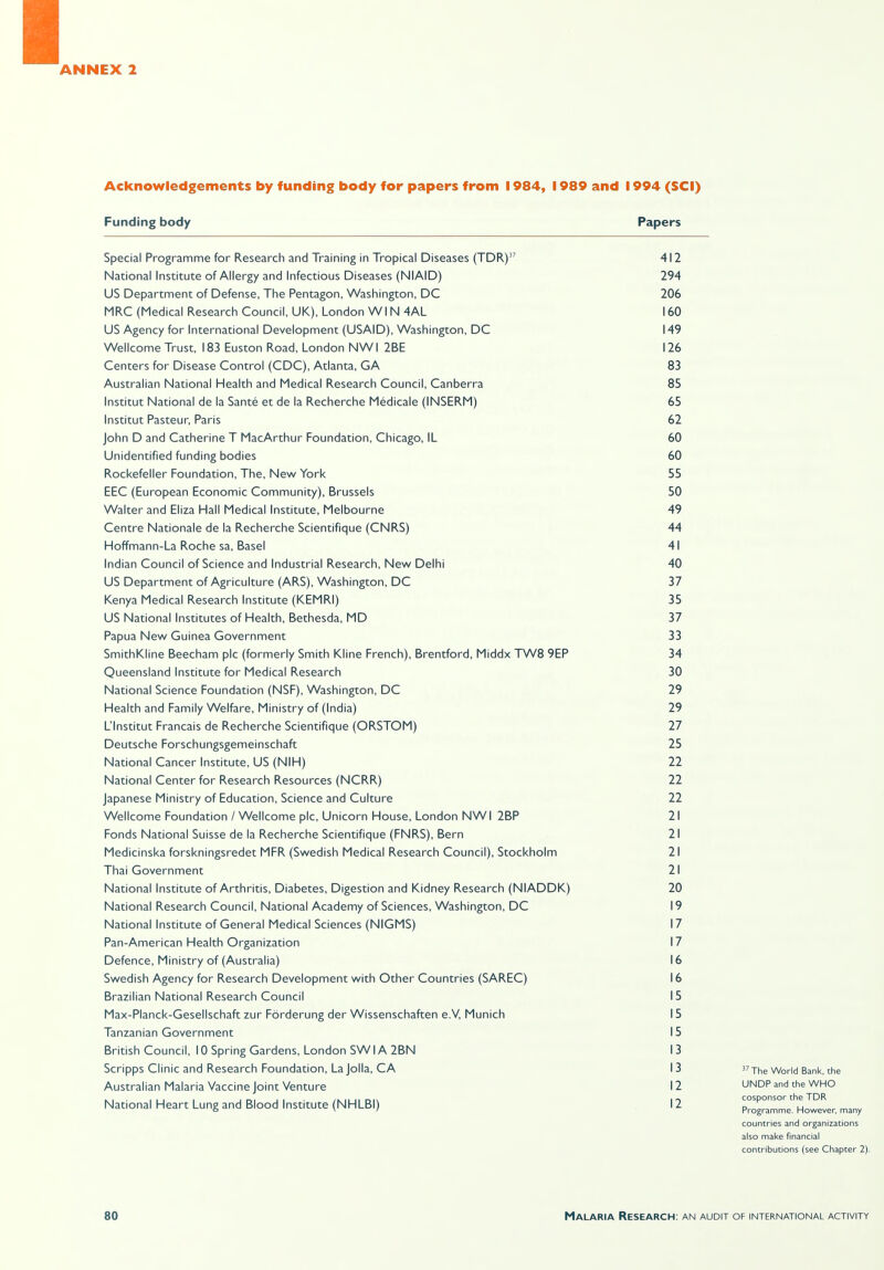 Acknowledgements by funding body for papers from 1984, 1989 and 1994 (SCI) Funding body Papers Special Programme for Research and Training in Tropical Diseases (TDR)37 National Institute of Allergy and Infectious Diseases (NIAID) US Department of Defense, The Pentagon, Washington, DC MRC (Medical Research Council, UK), London WIN 4AL US Agency for International Development (USAID), Washington, DC Wellcome Trust, 183 Euston Road, London NWI 2BE Centers for Disease Control (CDC), Atlanta, GA Australian National Health and Medical Research Council, Canberra Institut National de la Sante et de la Recherche Medicale (INSERM) Institut Pasteur, Paris John D and Catherine T MacArthur Foundation, Chicago, IL Unidentified funding bodies Rockefeller Foundation, The, New York EEC (European Economic Community), Brussels Walter and Eliza Hall Medical Institute, Melbourne Centre Nationale de la Recherche Scientifique (CNRS) Hoffmann-La Roche sa, Basel Indian Council of Science and Industrial Research, New Delhi US Department of Agriculture (ARS), Washington, DC Kenya Medical Research Institute (KEMRI) US National Institutes of Health, Bethesda, MD Papua New Guinea Government SmithKline Beecham pic (formerly Smith Kline French), Brentford, Middx TW8 9EP Queensland Institute for Medical Research National Science Foundation (NSF), Washington, DC Health and Family Welfare, Ministry of (India) L'lnstitut Francais de Recherche Scientifique (ORSTOM) Deutsche Forschungsgemeinschaft National Cancer Institute, US (NIH) National Center for Research Resources (NCRR) Japanese Ministry of Education, Science and Culture Wellcome Foundation / Wellcome pic, Unicorn House, London NWI 2BP Fonds National Suisse de la Recherche Scientifique (FNRS), Bern Medicinska forskningsredet MFR (Swedish Medical Research Council), Stockholm Thai Government National Institute of Arthritis, Diabetes, Digestion and Kidney Research (NIADDK) National Research Council, National Academy of Sciences, Washington, DC National Institute of General Medical Sciences (NIGMS) Pan-American Health Organization Defence, Ministry of (Australia) Swedish Agency for Research Development with Other Countries (SAREC) Brazilian National Research Council Max-Planck-Gesellschaft zur Forderung der Wissenschaften e.V, Munich Tanzanian Government British Council, 10 Spring Gardens, London SWIA 2BN Scripps Clinic and Research Foundation, Lajolla, CA Australian Malaria Vaccine Joint Venture National Heart Lung and Blood Institute (NHLBI) 412 294 206 160 149 126 83 85 65 62 60 60 55 50 49 44 41 40 37 35 37 33 34 30 29 29 27 25 22 22 22 21 21 21 21 20 19 17 17 16 16 15 15 15 13 13 12 12 37 The World Bank, the UNDP and the WHO cosponsor the TDR Programme. However, many countries and organizations also make financial contributions (see Chapter 2).