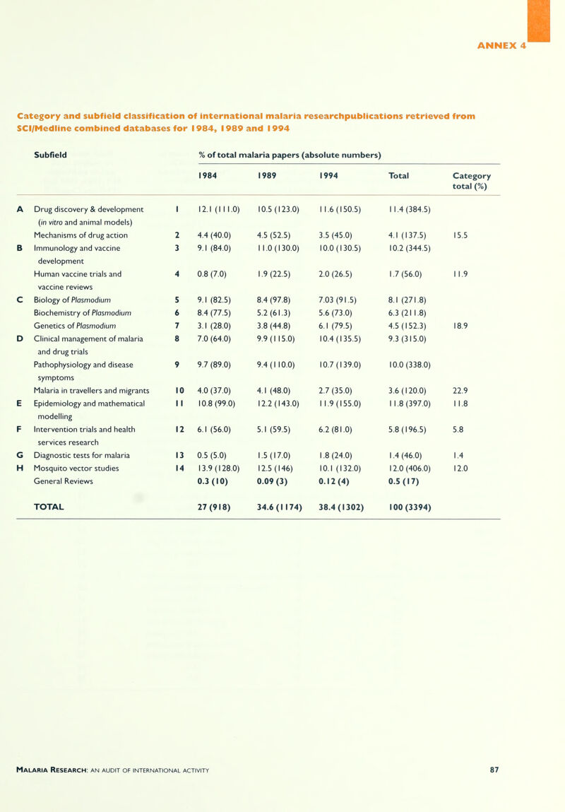 Category and subfield classification of international malaria researchpublications retrieved from SCI/Medline combined databases for 1984, 1989 and 1994 Subfield % of total malaria papers (absolute numbers) 1984 1989 1994 Total Category total (%) A A Drug discovery & development 1 II IT 1 / 1 1 1 f\\ \ 2. 1 ( 1 1 1.U) 1 U.D ( 1 2.5.U) i i l 11 cn c\ 1 1.6 (1 5U.5) 1 1 A i~>QA C\ (/n vitro and animal models) Mechanisms of drug action L 4.4 (40.0) 4.5 (52.5) 3.5 (45.0) A 1 / 1 17 Q\ t. 1 y \ j/.Ol 1 c c 1 J. D D b Immunology and vaccine 3 9.1 (84.0) 1 1.0 (1 30.0) 10.0 (1 30.5) ini a a a c\ 1 v.l (J44.b) development Human vaccine trials and A U.o (/.U) 1 .V (2.1.0) 2.U (26.5) i 7 /C£ n\ 1./ (oo.U) 1 1 Q 1 1 .7 vaccine reviews C Biology of Plasmodium 5 9.1 (82.5) 8.4 (97.8) 7 (\~i iC\\ r\ 7.03 (91.5) 8.1 (271.8) Biochemistry of Plasmodium i. o 8.4 (77.5) 5.2 (6 1.3) 5.6 (73.0) O.J (Z 1 1 .0) Genetics of Plasmodium 7 3.1 (28.0) 3.8 (44.8) 6.1 (79.5) ^t.D ( 1 52.J) 1 Q Q 1 0.7 D Clinical management of malaria 8 7.0 (64.0) 9.9(1 15.0) 10.4(135.5) 9.3 (315.0) and drug trials Pathophysiology and disease 9 9.7 (89.0) 9.4(1 10.0) 10.7(139.0) 10.0 (338.0) symptoms Malaria in travellers and migrants 10 4.0 (37.0) 4.1 (48.0) 2.7 (35.0) 3.6(120.0) 22.9 E Epidemiology and mathematical 11 10.8 (99.0) 12.2 (143.0) 1 1.9 (155.0) 1 1.8 (397.0) 1 1.8 modelling F Intervention trials and health 12 6.1 (56.0) 5.1 (59.5) 6.2(81.0) 5.8(196.5) 5.8 services research G Diagnostic tests for malaria 13 0.5 (5.0) 1.5 (17.0) 1.8 (24.0) 1.4 (46.0) 1.4 H Mosquito vector studies 14 13.9(128.0) 12.5 (146) 10.1 (132.0) 12.0 (406.0) 12.0 General Reviews 0.3 (10) 0.09 (3) 0.12(4) 0.5(17) TOTAL 27(918) 34.6(1 174) 38.4(1302) 100(3394)