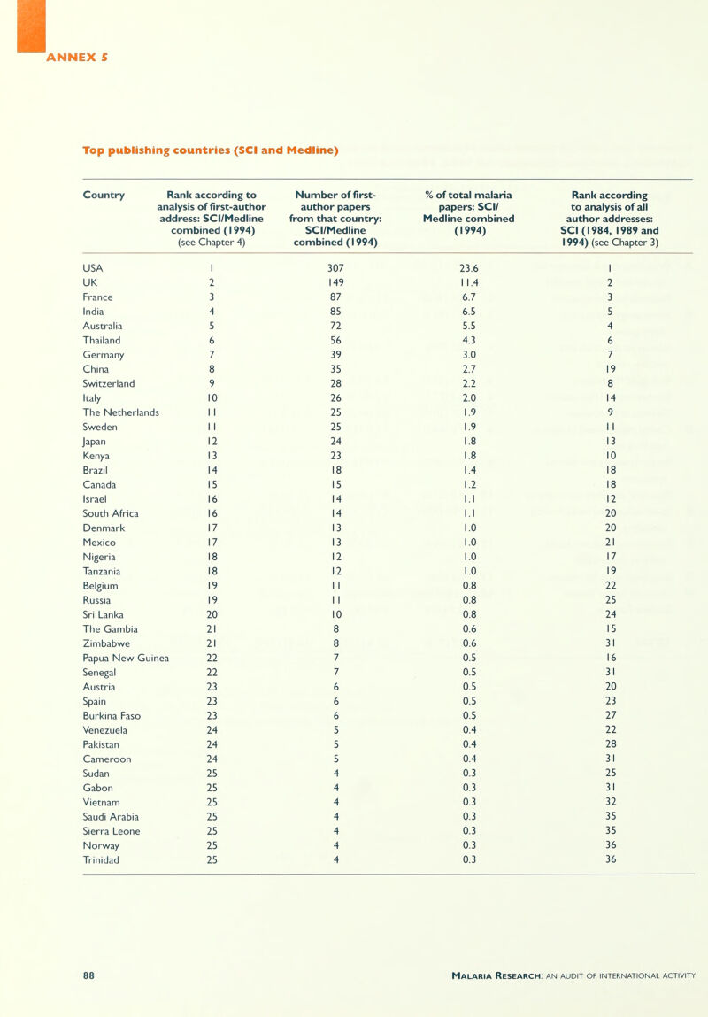 Top publishing countries (SCI and Medline) Country Rank according to analysis of first-author address: SCI/Medline combined (1994) (see Chapter 4) Number of first- author papers from that country: SCI/Medline combined (1994) % of total malaria papers: SCI/ Medline combined (1994) Rank according to analysis of all author addresses: SCI (1984, 1989 and 1994) (see Chapter i) USA 1 307 23.6 1 UK 2 149 1 1.4 2 France 3 87 6.7 3 India 4 85 6.5 5 Australia 5 72 5.5 4 Thailand 6 56 4.3 6 Germany 7 39 3.0 7 China 8 35 2.7 19 Switzerland 9 28 2.2 8 Italy 10 26 2.0 14 The Netherlands 1 1 25 1.9 9 Sweden 1 1 25 1.9 | | Japan 12 24 1.8 13 Kenya 13 23 1.8 10 Brazil 14 18 1.4 18 Canada 15 15 1.2 18 Israel 16 14 I.I 12 South Africa 16 14 I.I 20 Denmark 17 13 1.0 20 Mexico 17 13 1.0 21 Nigeria 18 12 1.0 17 Tanzania 18 12 1.0 19 Belgium 19 | | 0.8 22 Russia 19 | | 0.8 25 Sri Lanka 20 10 0.8 24 The Gambia 21 8 0.6 15 Zimbabwe 21 8 0.6 3 | Papua New Guinea 22 7 0.5 16 Senegal 22 7 0.5 31 Austria 23 6 0.5 20 Spain 23 6 0.5 23 Burkina Faso 23 6 0.5 27 Venezuela 24 5 0.4 22 Pakistan 24 5 0.4 28 Cameroon 24 5 0.4 31 Sudan 25 4 0.3 25 Gabon 25 4 0.3 31 Vietnam 25 4 0.3 32 Saudi Arabia 25 4 0.3 35 Sierra Leone 25 4 0.3 35 Norway 25 4 0.3 36 Trinidad 25 4 0.3 36