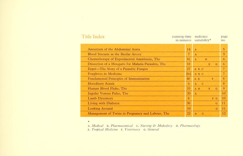 Title Index running time audience page in minutes suitability* no. Aneurysm of the Abdominal Aorta 14 A 5 Blood Streams in the Basilar Artery 7 A 5 Chemotherapy of Experimental Amcebiasis, The 81- A D 6 Dissection of a Mosquito for Malaria Parasites, The 10 E G 6 Ergot—The Story of a Parasitic Fungus 27 ABC 7 Foxgloves in ivledicine 1 ZO o ABC 7 Fundamental Principles of Immunization 40 A B F 8 Hereditary Ataxia 6 A C 8 Human Blood Fluke, The 33 A B EG 9 Jugular Venous Pulse, The 20 A 10 Lamb Dysentery 8 F G 10 Living with Diabetes 30 G 11 Looking Around 10 G 11 Management of Twins in Pregnancy and Labour, The 22 A C 12 * A. Medical B. Pharmaceutical C. Nursing & Midwifery D. Pharmacology E. Tropical Medicine F. Veterinary G. General