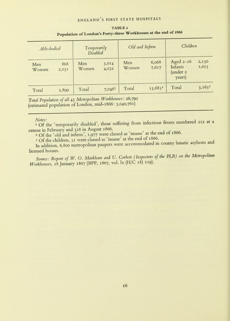 TABLE 2 Population of London's Forty-three Workhouses at the end of Able-bodied Temporarily Disabled Old and lnjirm I1 111 IflYPtl K^itlllUf eft Men 868 Women 2,031 Men 3,014 Women 4,032 Men 6,068 Women 7.617 Aged 2-16 2,150 Infants 1,015 (under 2 years) Total 2,899 Total 7,046' Total 13,68 52 Total 3.1653 Total Population of all 43 Metropolitan Workhouses: 26,795 (estimated population of London, mid-1866: 3,040,761) 1 Of the 'temporarily disabled', those suffering from infectious fevers numbered 212 at a census in February and 328 in August 1866. 2 Of the 'old and infirm', 1,977 were classed as insane at the end 01 i860. 3 Of the children, 51 were classed as' insane' at the end of 1866. In addition, 6,800 metropolitan paupers were accommodated in county lunatic asylums and licensed houses. Source- Report of W. O. Markham and U. Corbett (Inspectors of the PLB) on the Metropolitan Workhouses, 18 January 1867 (BPP, 1867, vol. lx (H/C 18) 119).