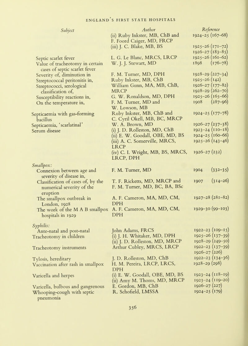 Subject Septic scarlet fever Value of tracheotomy in certain cases of septic scarlet fever Severity of, diminution in Streptococcal peritonitis in, Streptococci, serological classification of, Susceptibility reactions in, On the temperature in, Septicaemia with gas-forming bacillus Septicaemia, ' scarlatinal' Serum disease Smallpox: Connexion between age and severity of disease in, Classification of cases of, by the numerical severity of the eruption The smallpox outbreak in London, 1928 The work of the M A B smallpox hospitals in 1929 Syphilis: Ante-natal and post-natal Tracheotomy in children Tracheotomy instruments Tylosis, hereditary Vaccination after rash in smallpox Varicella and herpes Varicella, bulbous and gangrenous Whooping-cough with septic pneumonia Author (ii) Ruby Inkster, MB, ChB and F. Foord Caiger, MD, FRCP (iii) J. C. Blake, MB, BS L. G. Le Blanc, MRCS, LRCP W. J. J. Stewart, MD F. M. Turner, MD, DPH Ruby Inkster, MB, ChB William Gunn, MA, MB, ChB, MRCP G. W. Ronaldson, MD, DPH F. M. Turner, MD and W. Lowson, MB Ruby Inkster, MB, ChB and C. Cyril Okell, MB, BC, MRCP W. A. Brown, MD (i) J. D. Rolleston, MD, ChB (ii) E. W. Goodall, OBE, MD, BS (iii) A. C. Somerville, MRCS, LRCP (iv) C. I. Wright, MB, BS, MRCS, LRCP, DPH F. M. Turner, MD T. F. Ricketts, MD, MRCP and F. M. Turner, MD, BC, BA, BSc A. F. Cameron, MA, MD, CM, DPH A. F. Cameron, MA, MD, CM, DPH John Adams, FRCS (i) J. H. Whitaker, MD, DPH (ii) J. D. Rolleston, MD, MRCP Arthur Cubley, MRCS, LRCP J. D. Rolleston, MD, ChB H. M. Pereira, LRCP, LRCS, DPH (i) E. W. Goodall, OBE, MD, BS (ii) Amy M. Thorns, MD, MRCP E. Gordon, MB, ChB R. Schofield, LMSSA Reference 1924- 25 (167-68) 1925- 26 (171-72) 1926- 27 (183-85) 1925-26 (161-62) 1898 (176-78) 1928-29 (227-34) 1925- 26 (142) 1926- 27 (177-82) 1928-29 (262-70) 1925- 26 (165-66) 1908 (287-96) 1924-25 (177-78) 1926- 27 (237-38) 1923- 24 (110-18) 1924- 25 (160-66) 1925- 26 (143-46) 1926- 27 (232) 1904 (332-35) 1907 (3H-26) 1927-28 (281-82) 1929-30 (99-103) 1922-23 (109-15) 1925- 26 (137-39) 1928-29 (249-50) 1922-23 (137-39) 1926- 27 (226) 1922- 23 (134-36) 1928-29 (298) 1923- 24 (118-19) 1923- 24 (119-20) 1926-27 (227) 1924- 25 (179)